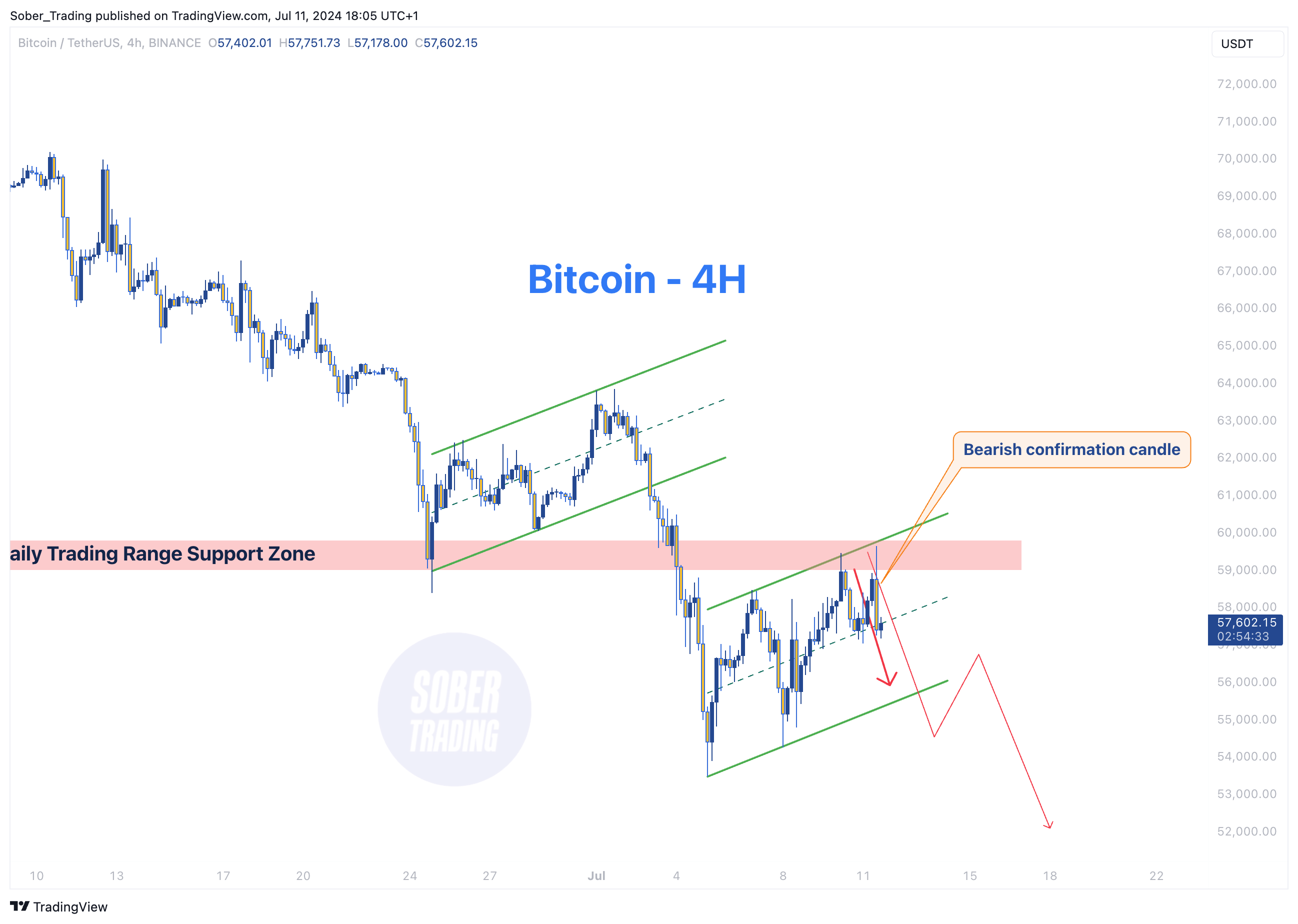 Sober_Trading tarafından BINANCE:BTCUSDT Grafik Görseli