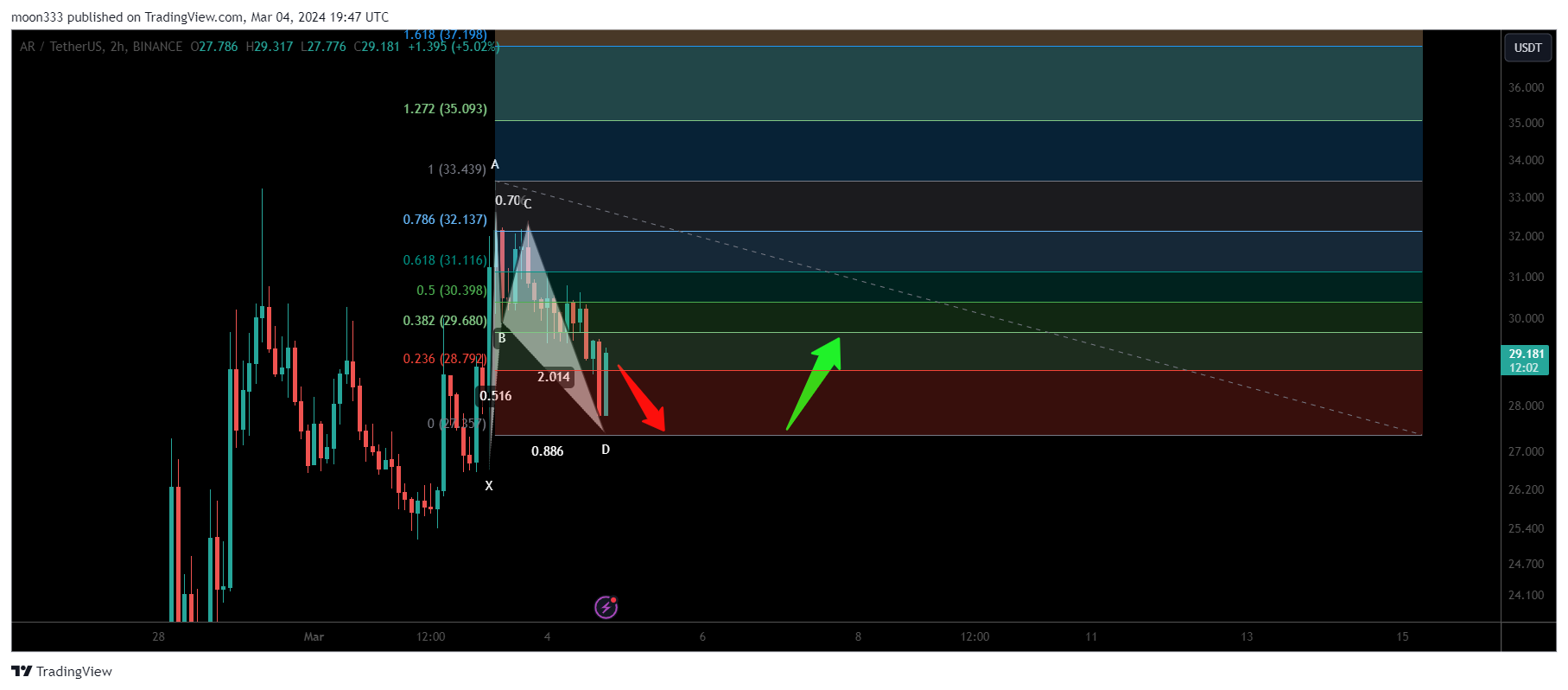 Imej Carta BINANCE:ARUSDT oleh moon333