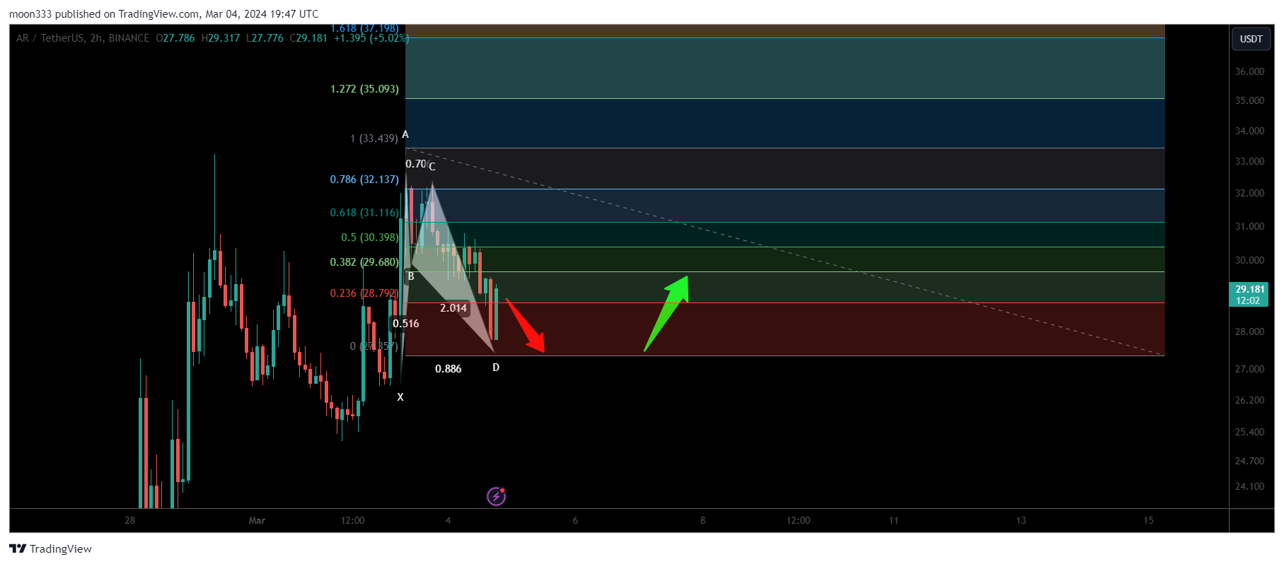 BINANCE:ARUSDT Chart Image by moon333