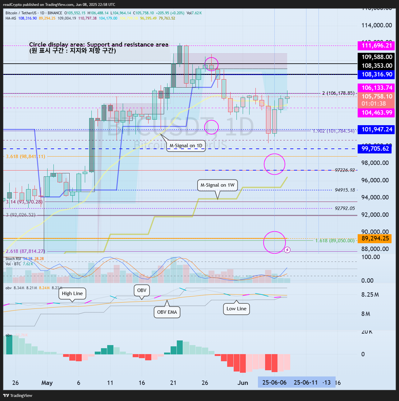readCrypto tarafından BINANCE:BTCUSDT Grafik Görseli