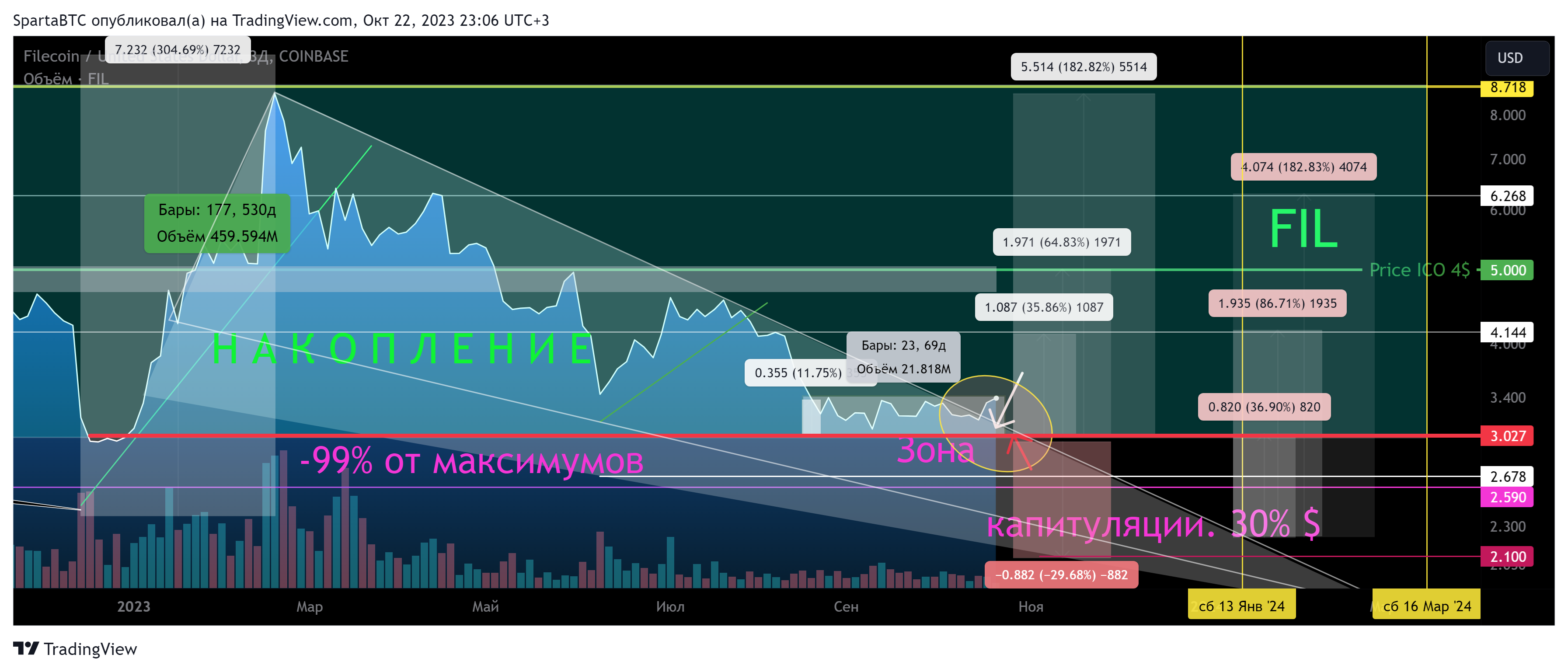 Immagine del grafico COINBASE:FILUSD di SpartaBTC