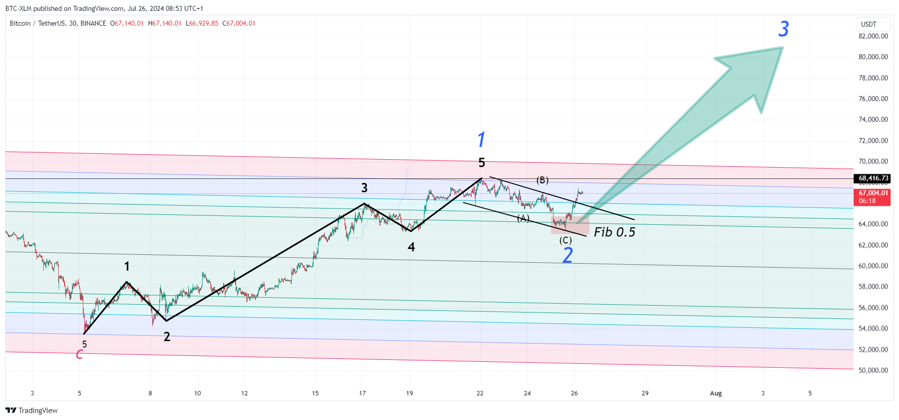 Immagine del grafico BINANCE:BTCUSDT di BTC-XLM