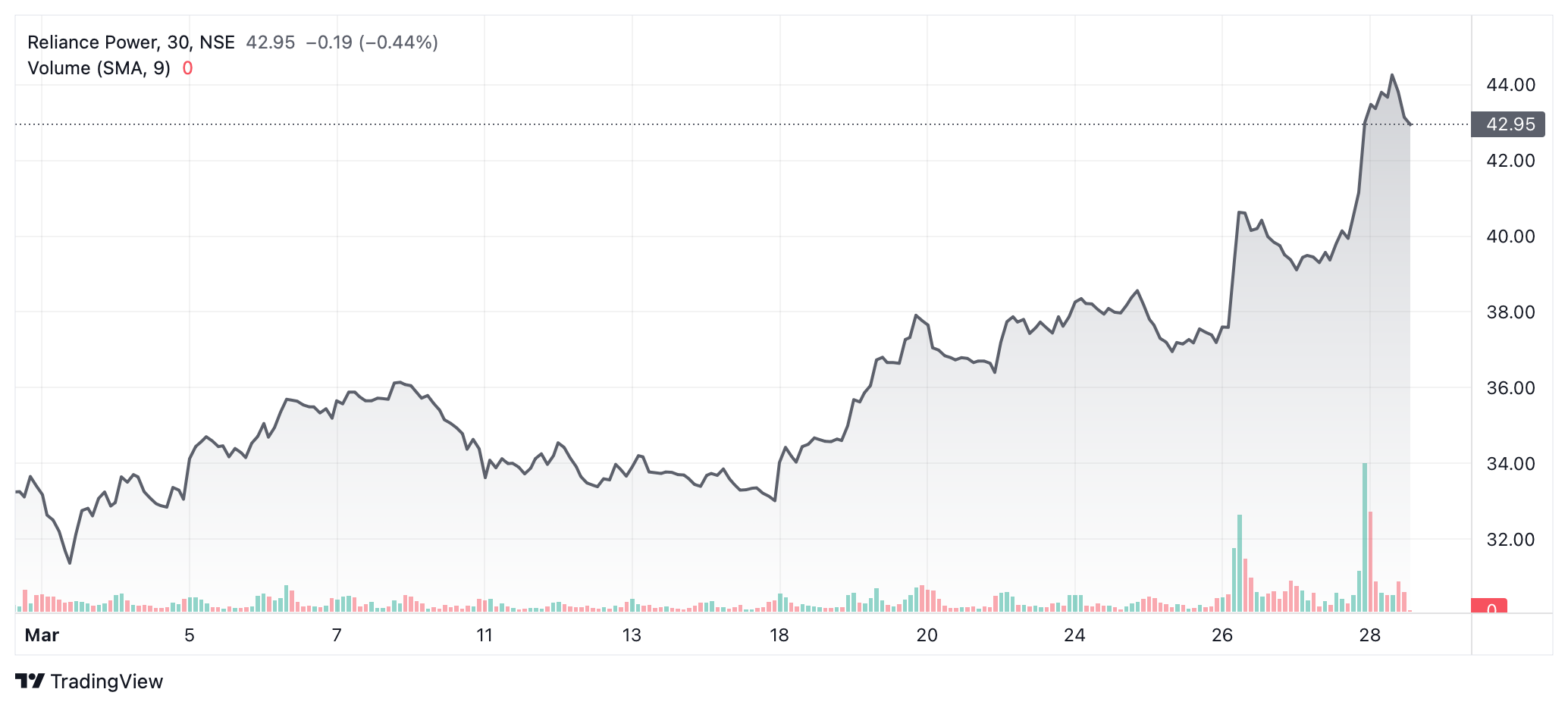 NSE:RPOWER Chart Image