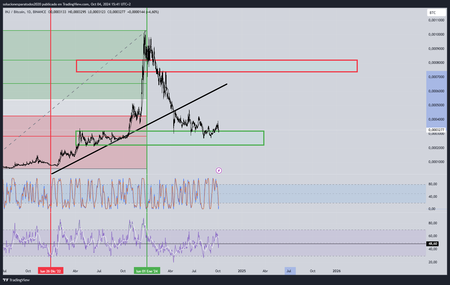 BINANCE:INJBTC Chart Image by solucionesparatodos2020