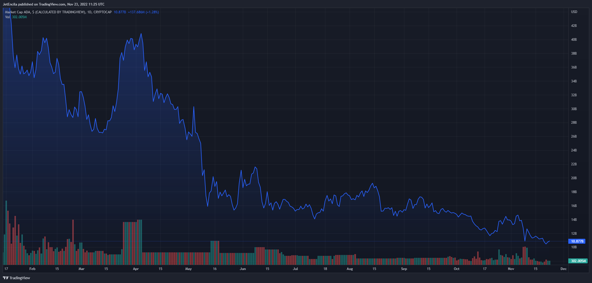 JetEncila tarafından CRYPTOCAP:ADA Grafik Görseli