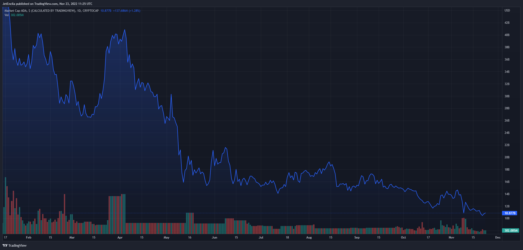 Ảnh biểu đồ CRYPTOCAP:ADA theo JetEncila