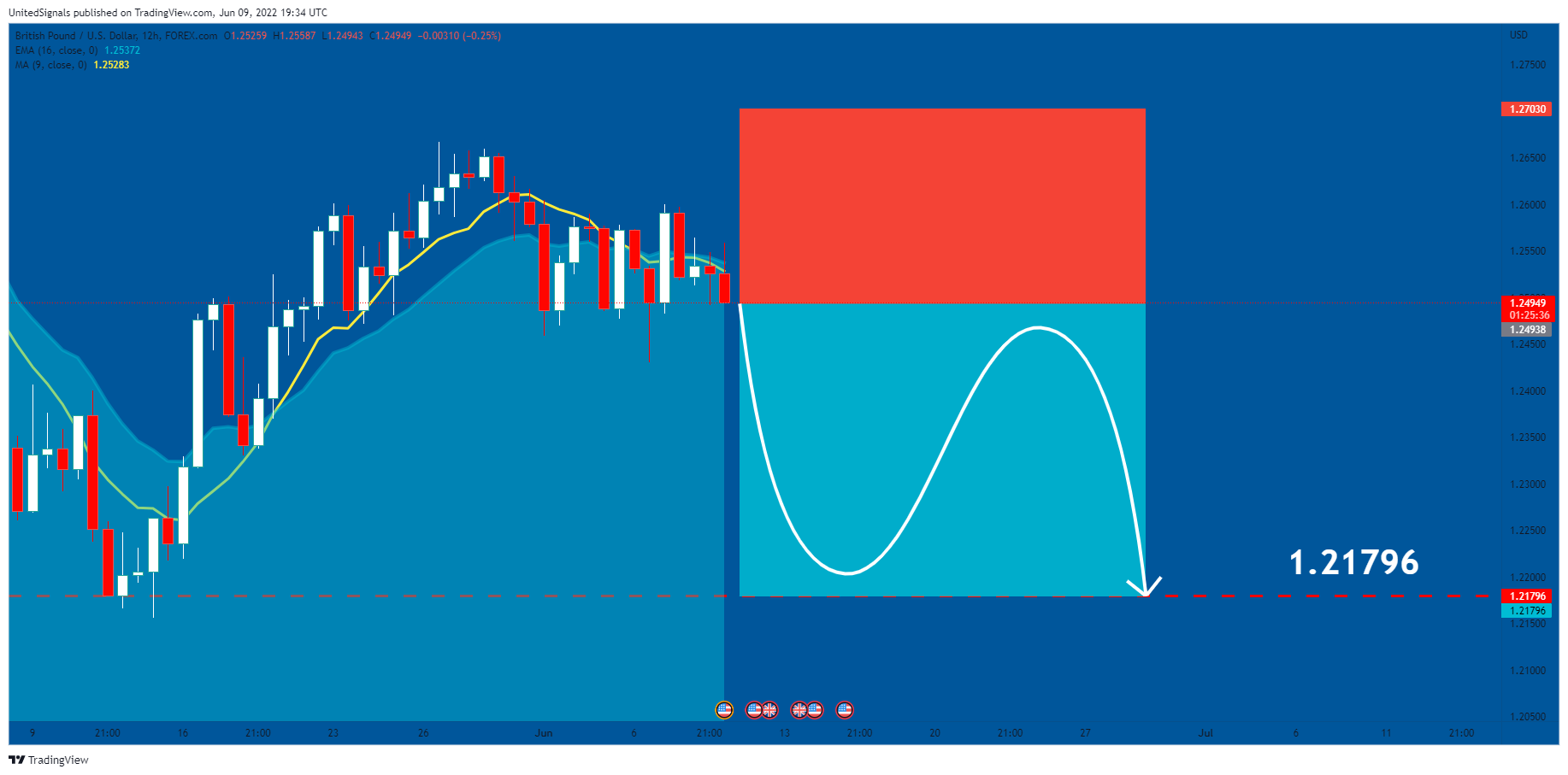 Immagine del grafico FOREXCOM:GBPUSD di UnitedSignals