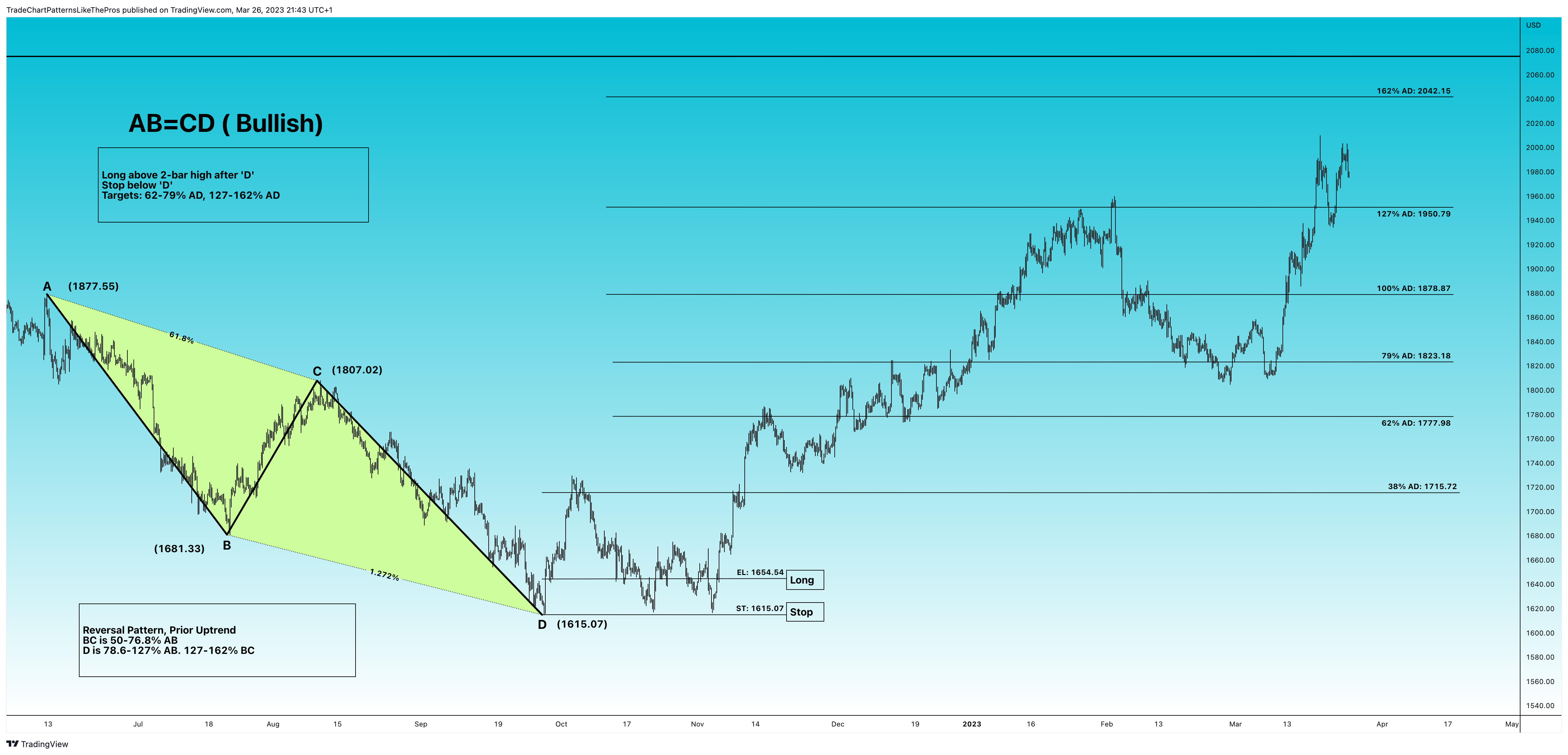 FOREXCOM:XAUUSD圖表圖片，作者：TradeChartPatternsLikeThePros
