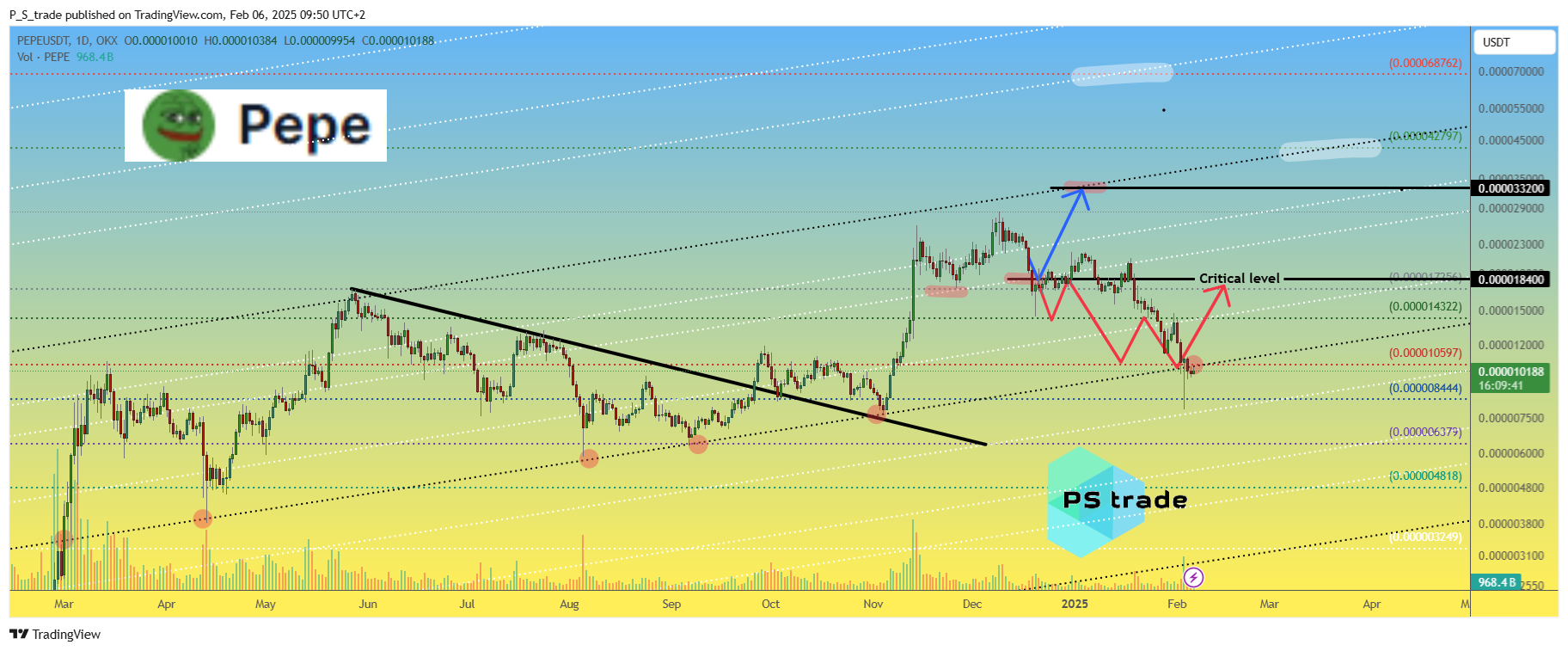 Immagine del grafico OKX:PEPEUSDT di P_S_trade