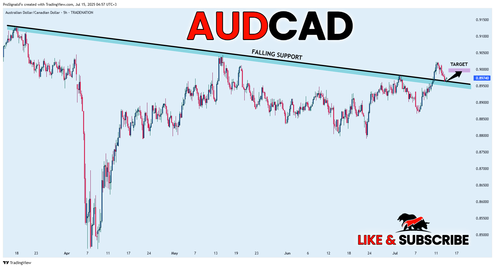 ProSignalsFx tarafından TRADENATION:AUDCAD Grafik Görseli