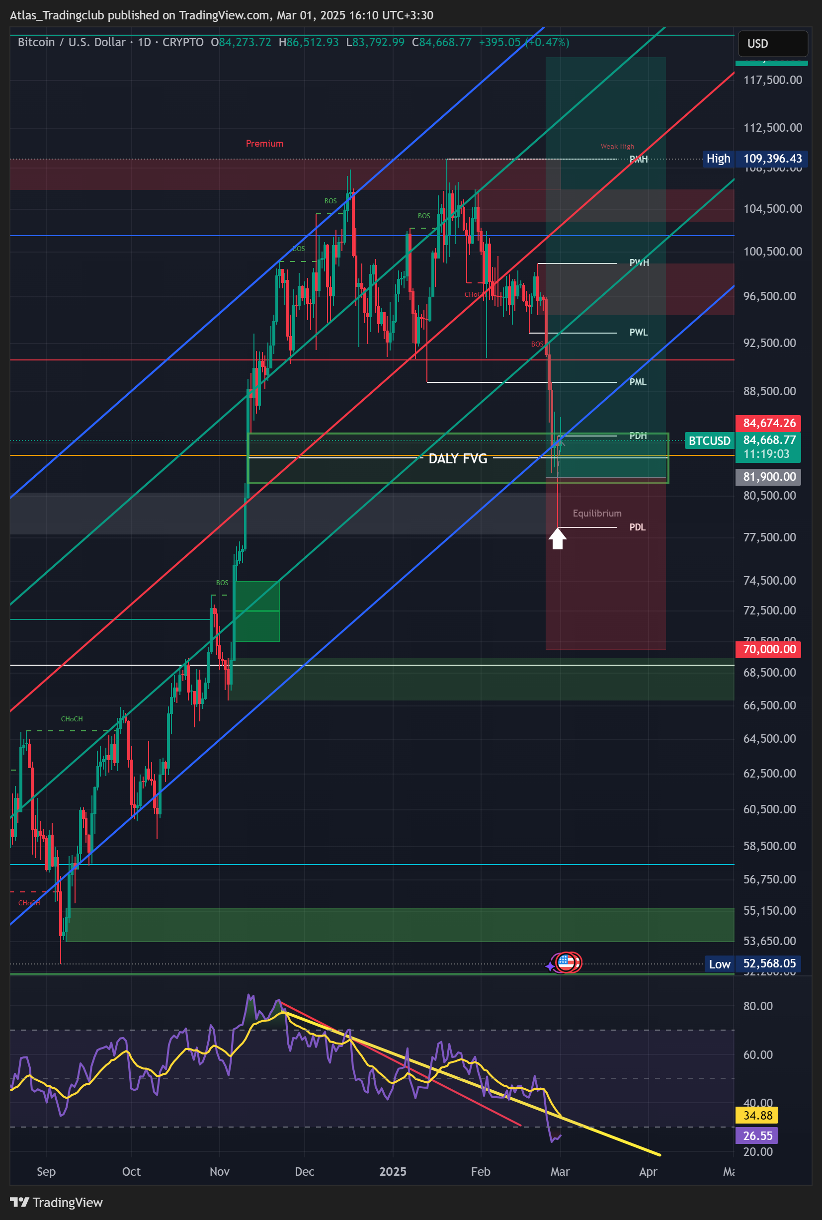Imej Carta CRYPTO:BTCUSD oleh Atlas_Tradingclub