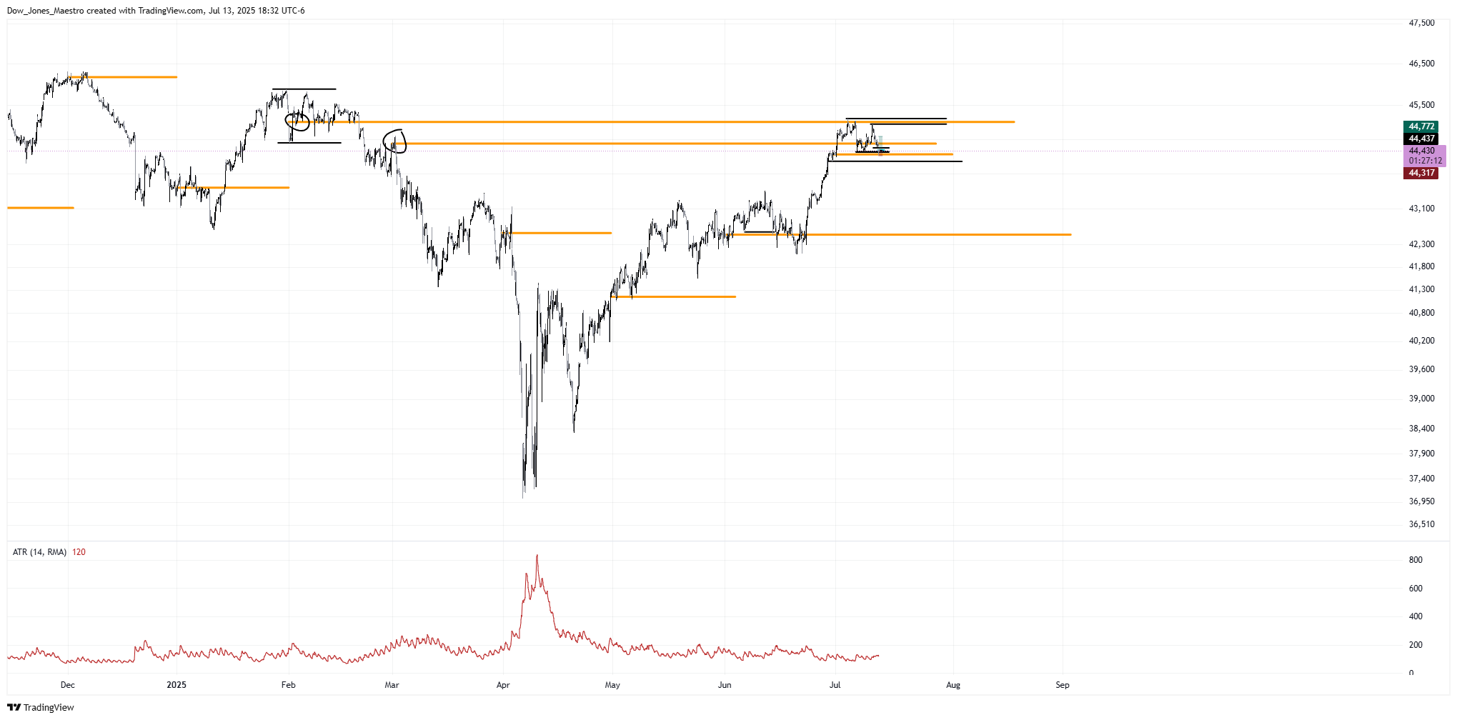 Imej Carta CBOT_MINI:YM1! oleh Dow_Jones_Maestro
