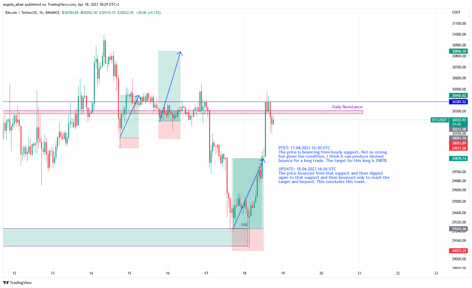 Imej Carta BINANCE:BTCUSDT oleh angela_altair