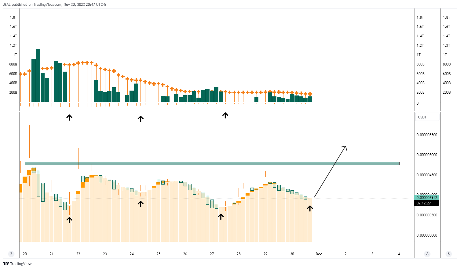 GATEIO:BONKUSDT Chart Image by JSAL