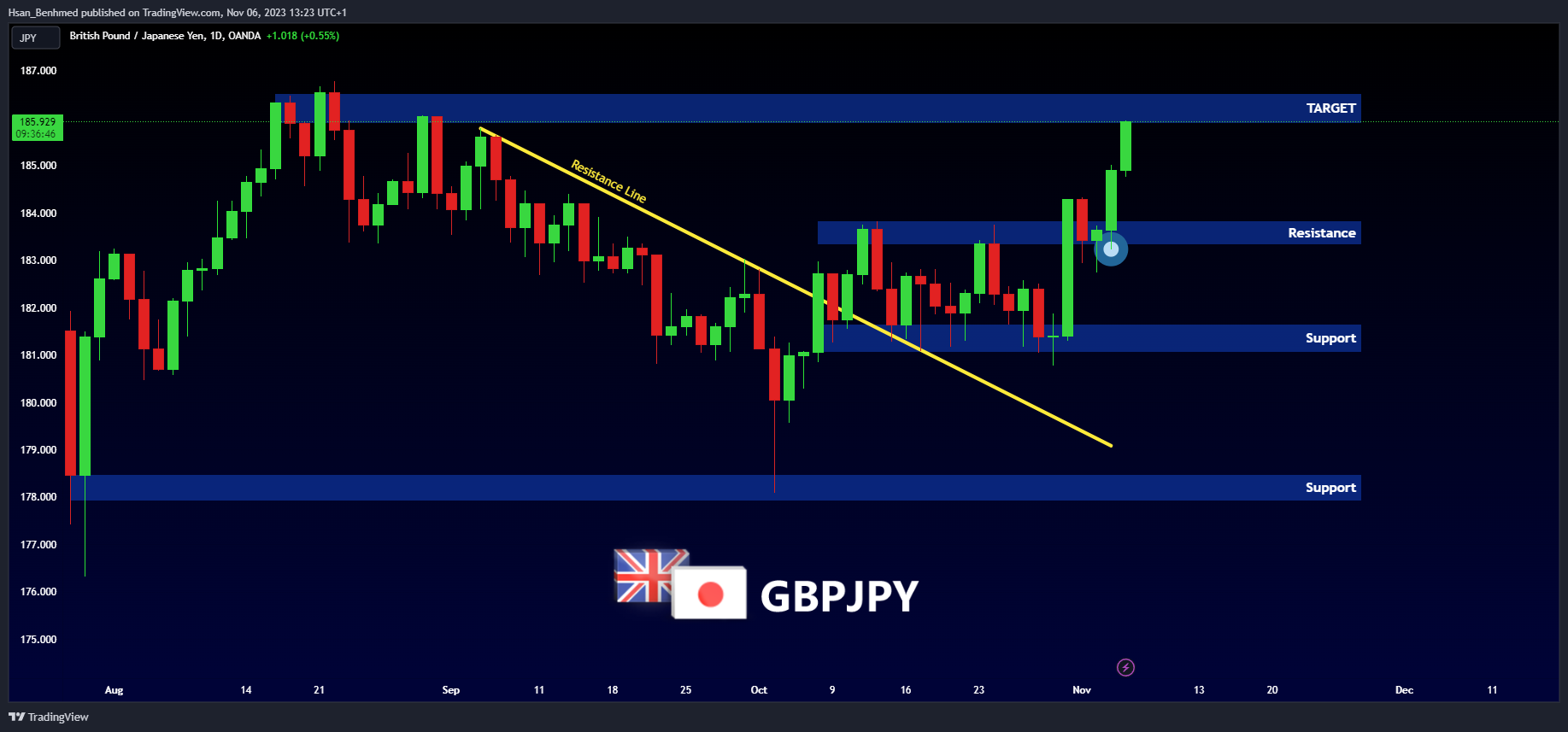 Imej Carta OANDA:GBPJPY oleh Hsan_Benhmed