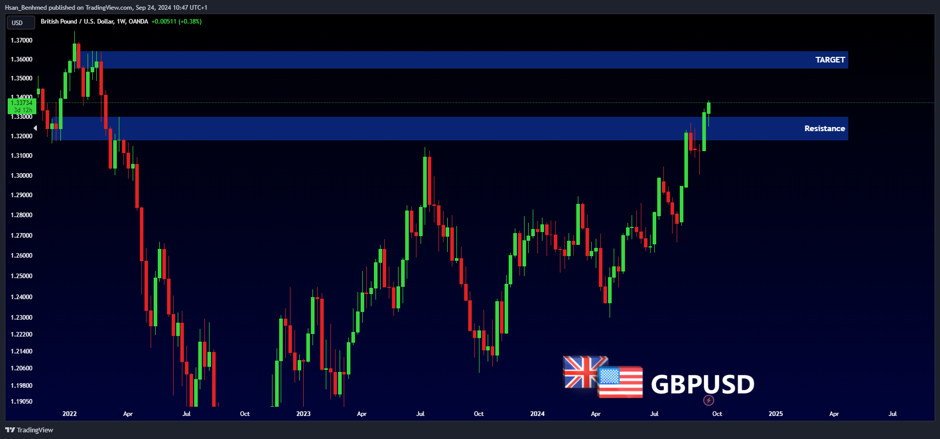 Imej Carta OANDA:GBPUSD oleh Hsan_Benhmed