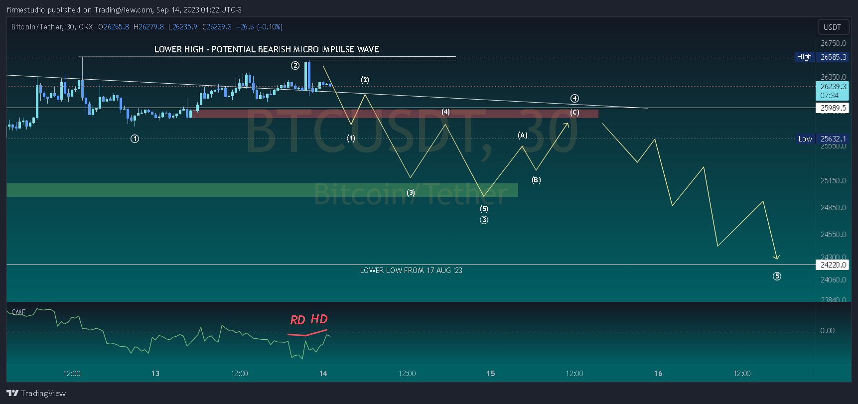 Imej Carta OKX:BTCUSDT oleh firmestudio