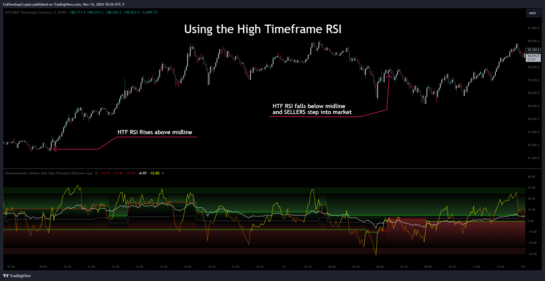 BYBIT:BTCUSDT.P Chart Image by CoffeeshopCrypto