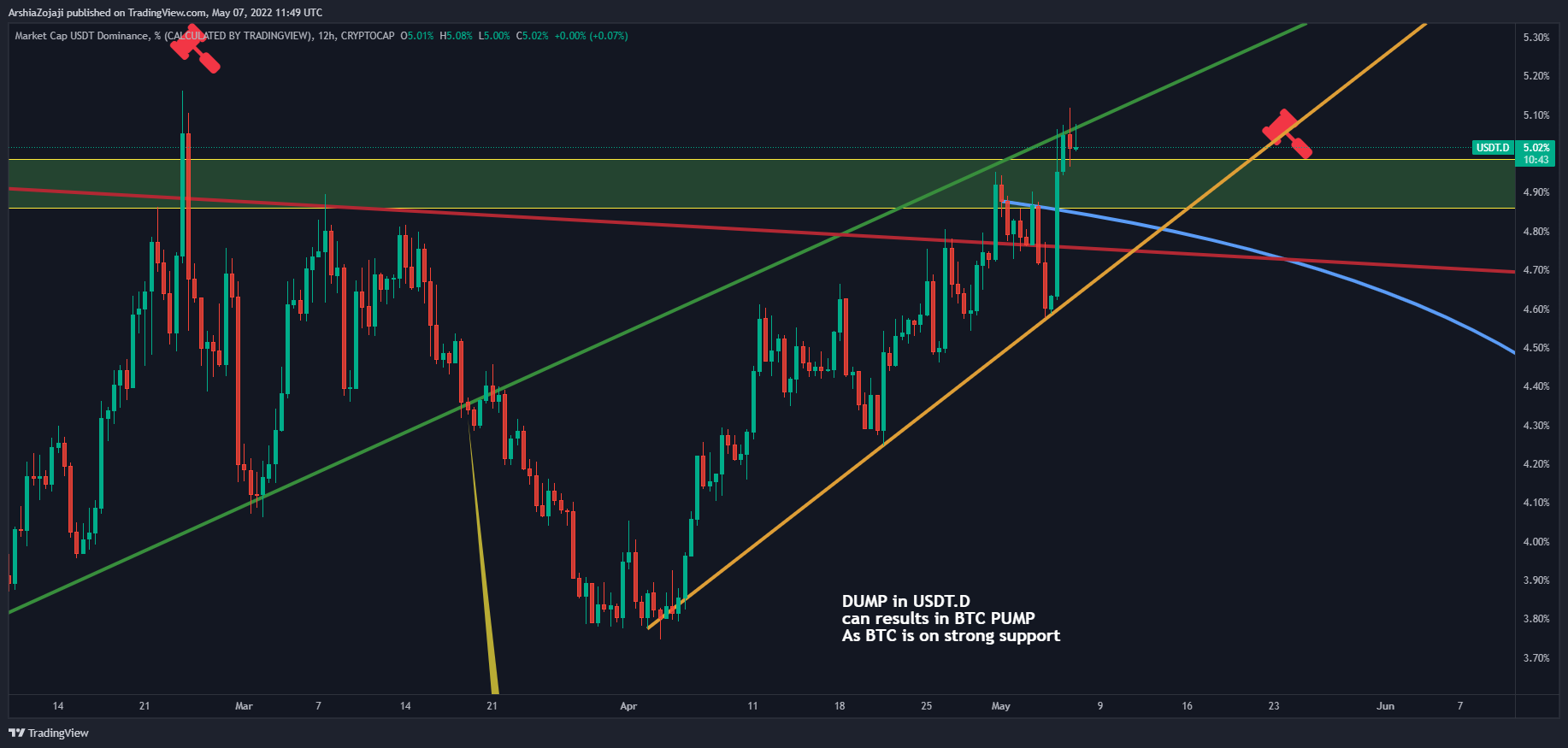 CRYPTOCAP:USDT.D圖表圖片，作者：ArshiaZojaji