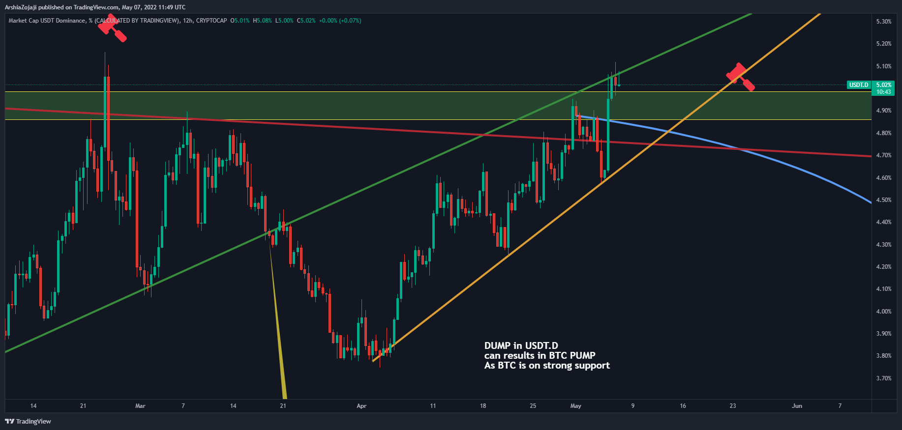 Gambar Chart CRYPTOCAP:USDT.D oleh ArshiaZojaji