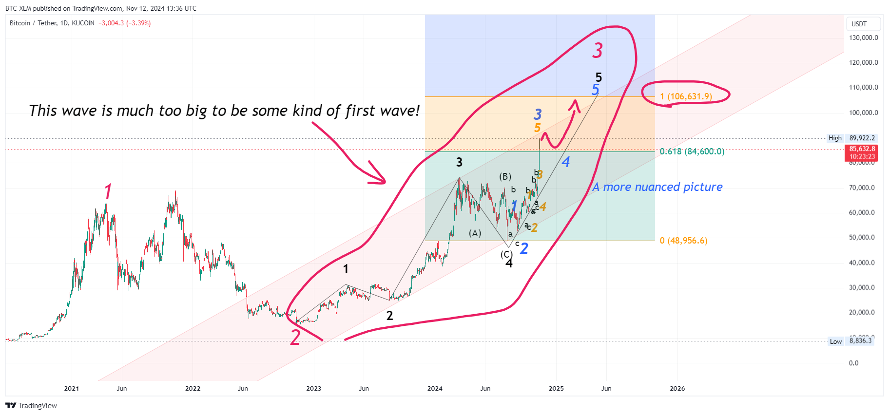 Immagine del grafico KUCOIN:BTCUSDT di BTC-XLM
