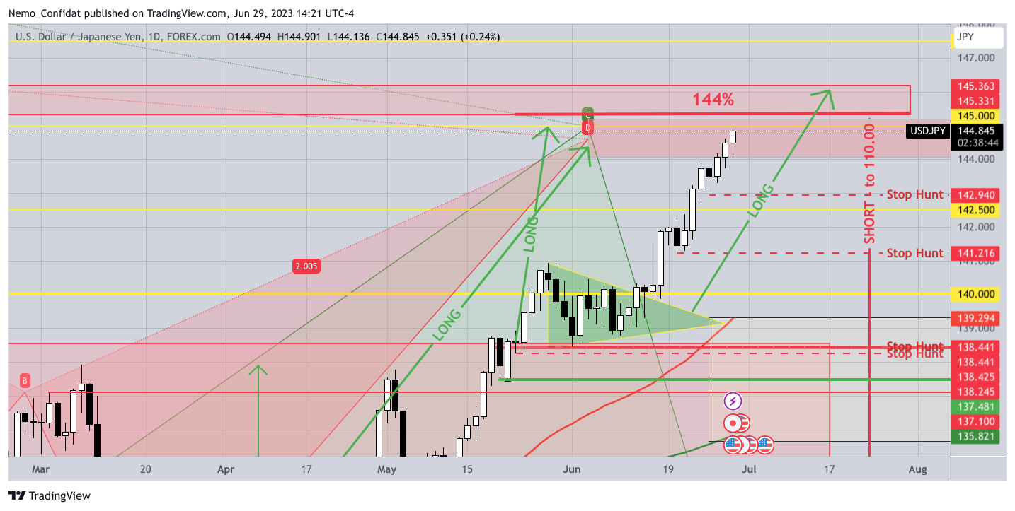 Imej Carta FOREXCOM:USDJPY oleh Nemo_Confidat