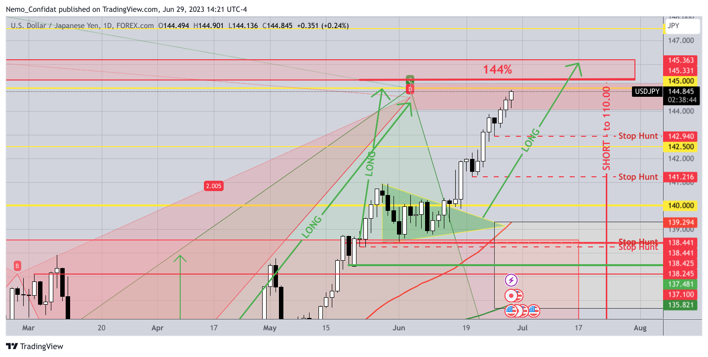 FOREXCOM:USDJPY Chart Image by Nemo_Confidat