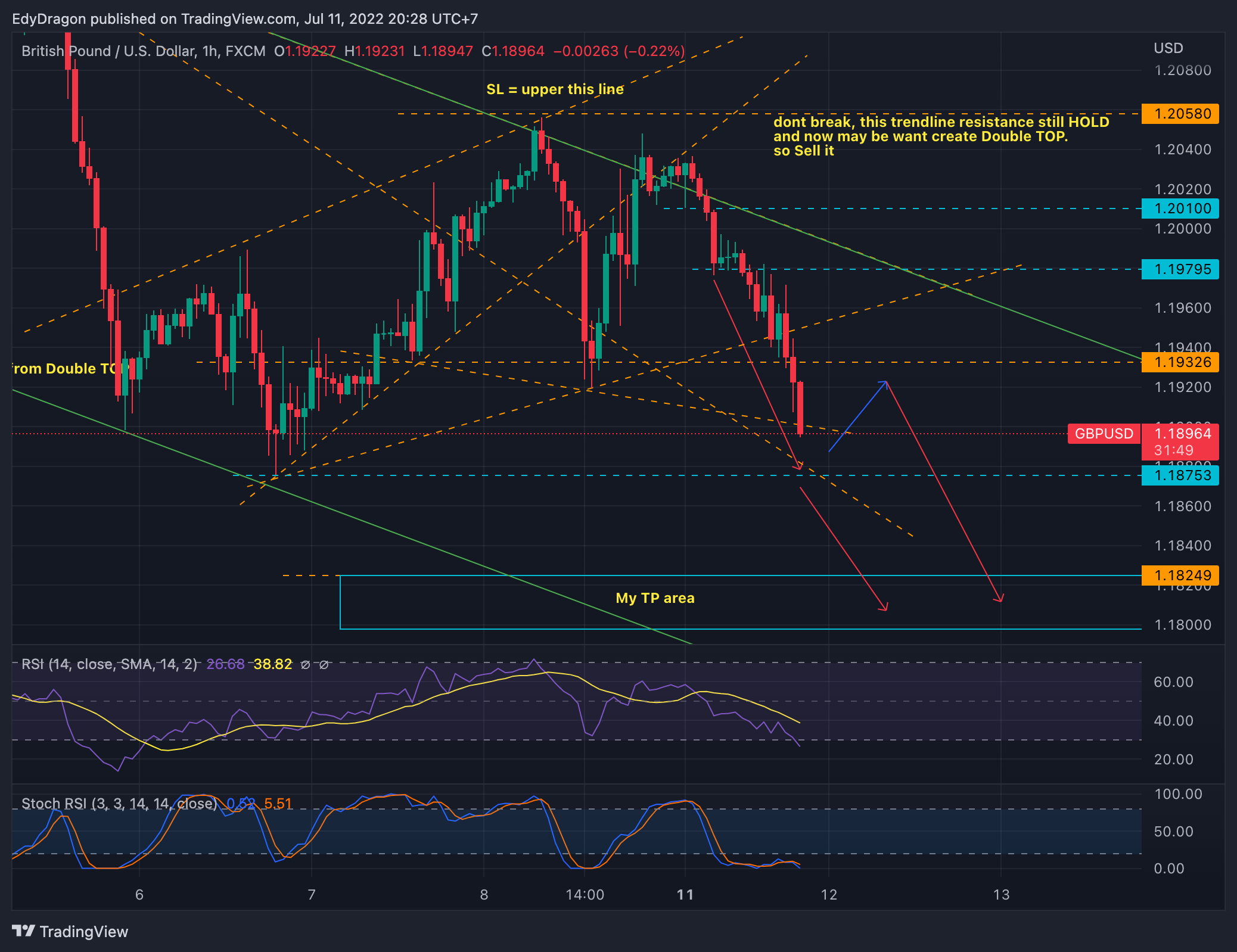 Imej Carta FX:GBPUSD oleh EdyDragon