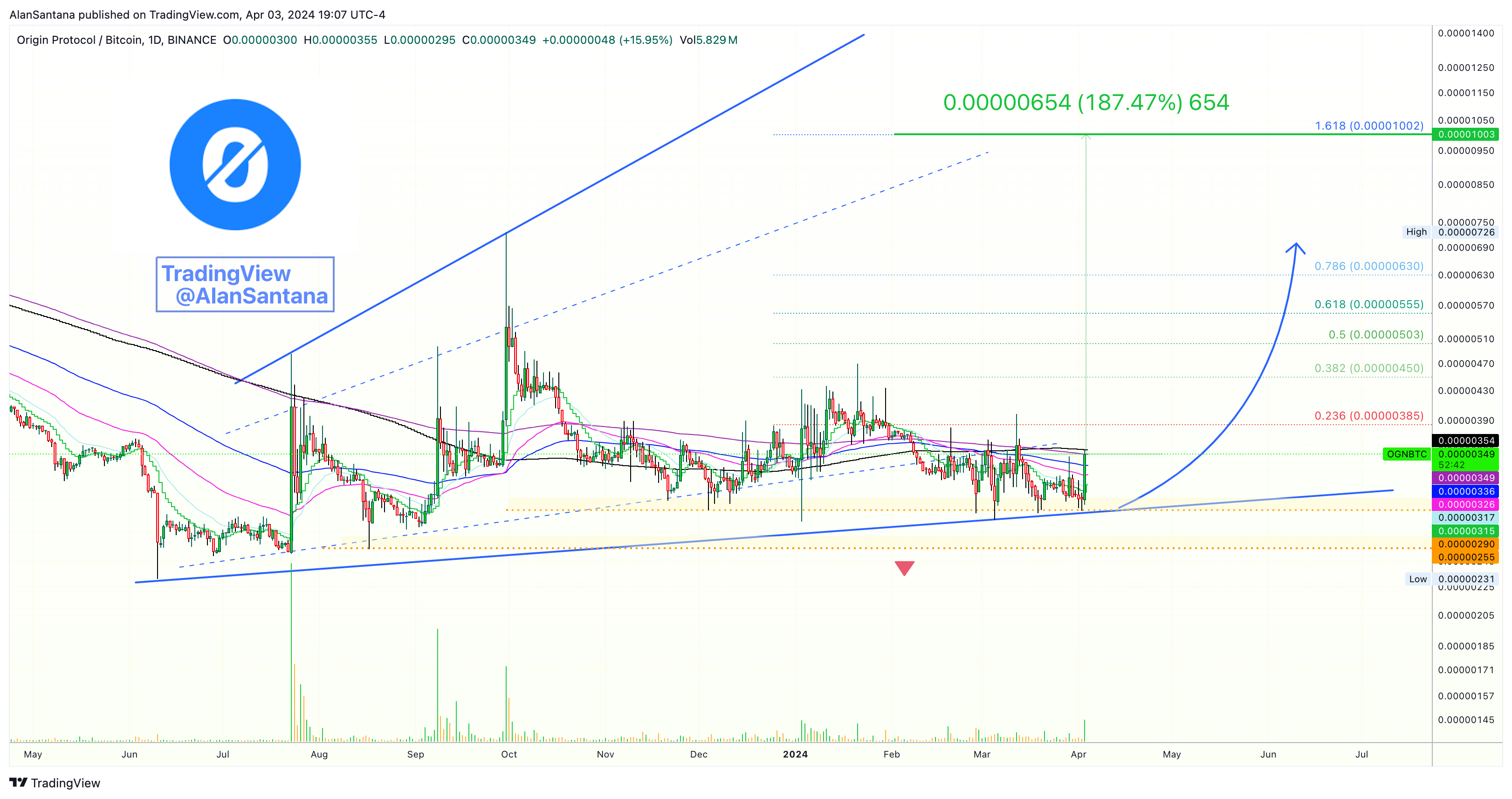 BINANCE:OGNBTC圖表圖片，作者：MasterAnanda