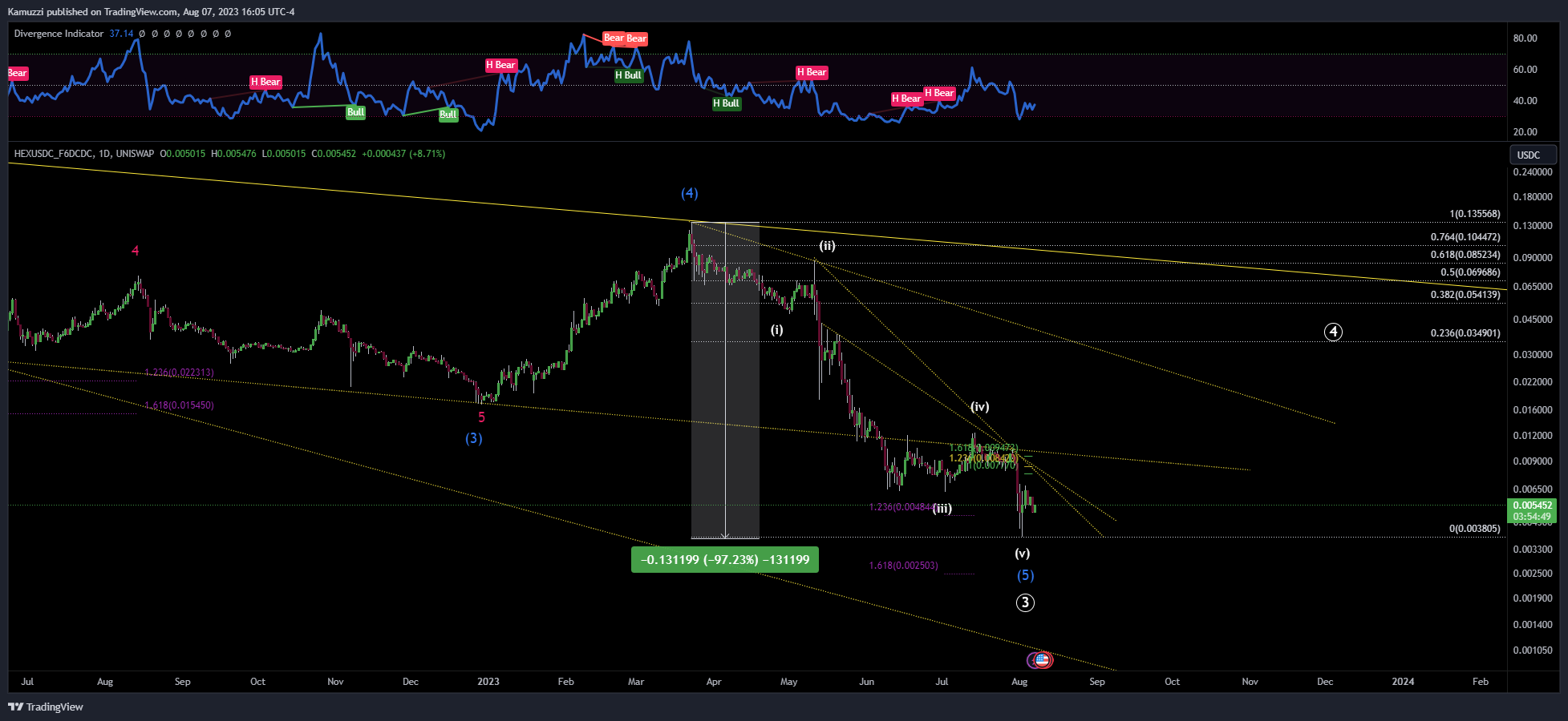 Imej Carta UNISWAP:HEXUSDC_F6DCDC oleh CryptoHolix