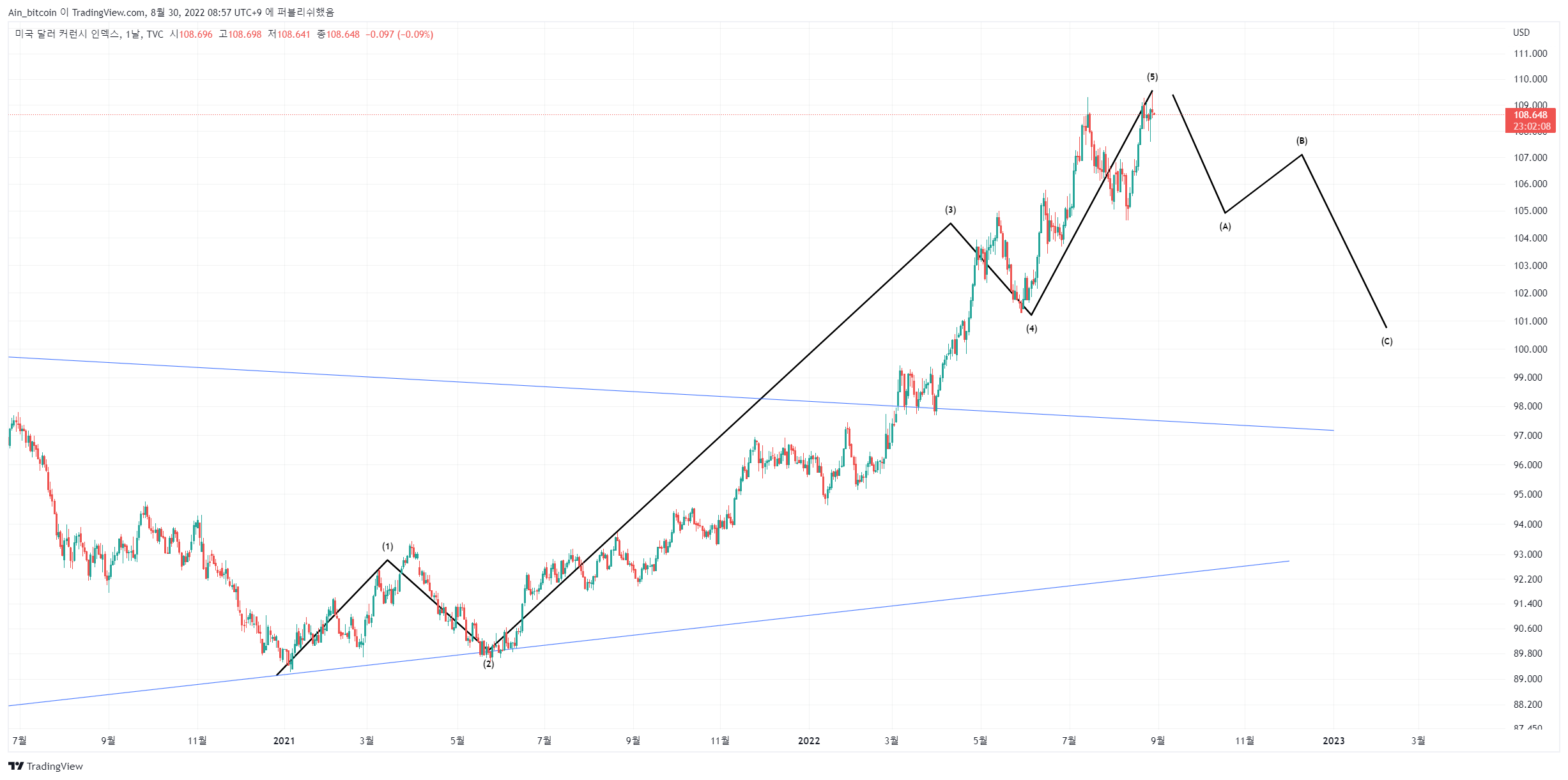 TVC:DXY Chart Image by Ain_bitcoin