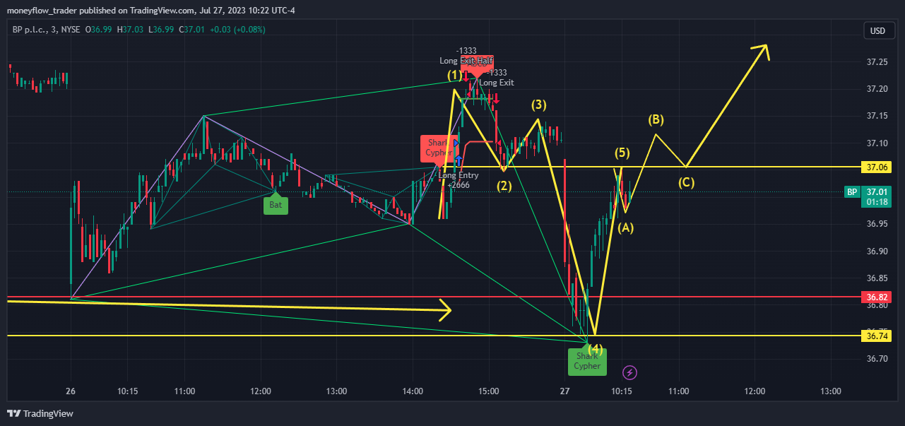 Imej Carta NYSE:BP oleh moneyflow_trader