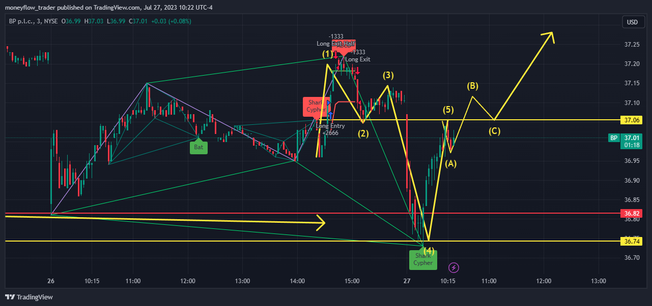 Gambar Chart NYSE:BP oleh moneyflow_trader