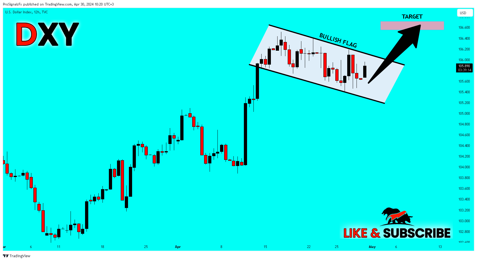 TVC:DXY Chart Image by ProSignalsFx