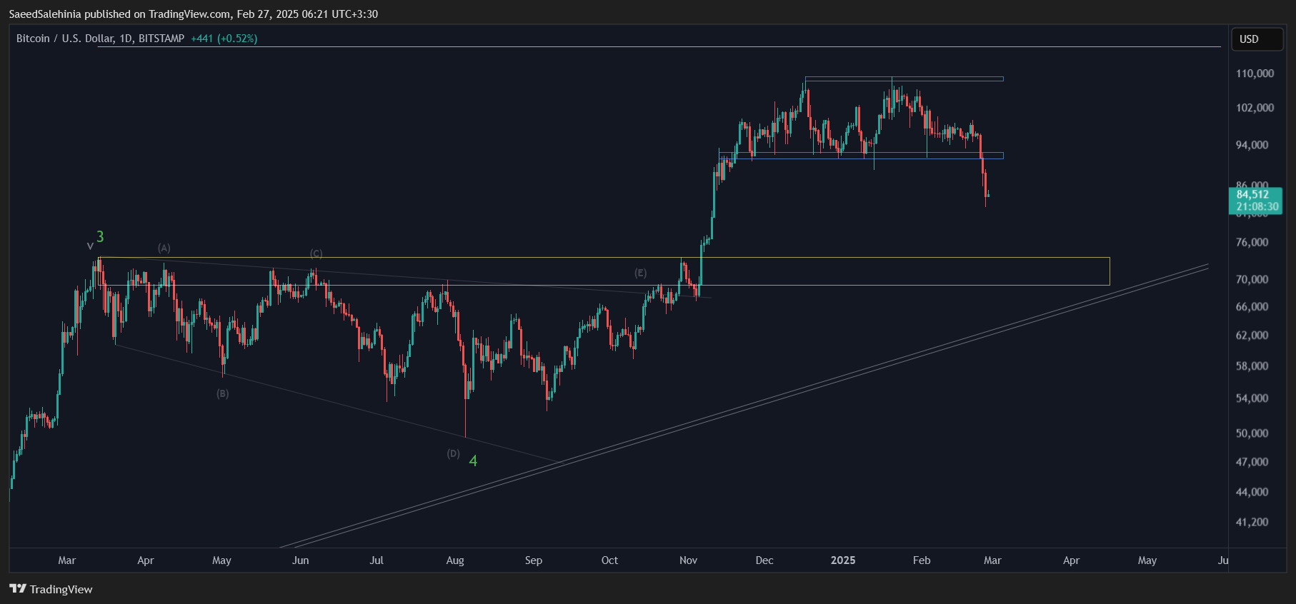 Immagine del grafico BITSTAMP:BTCUSD di SaeedSalehinia