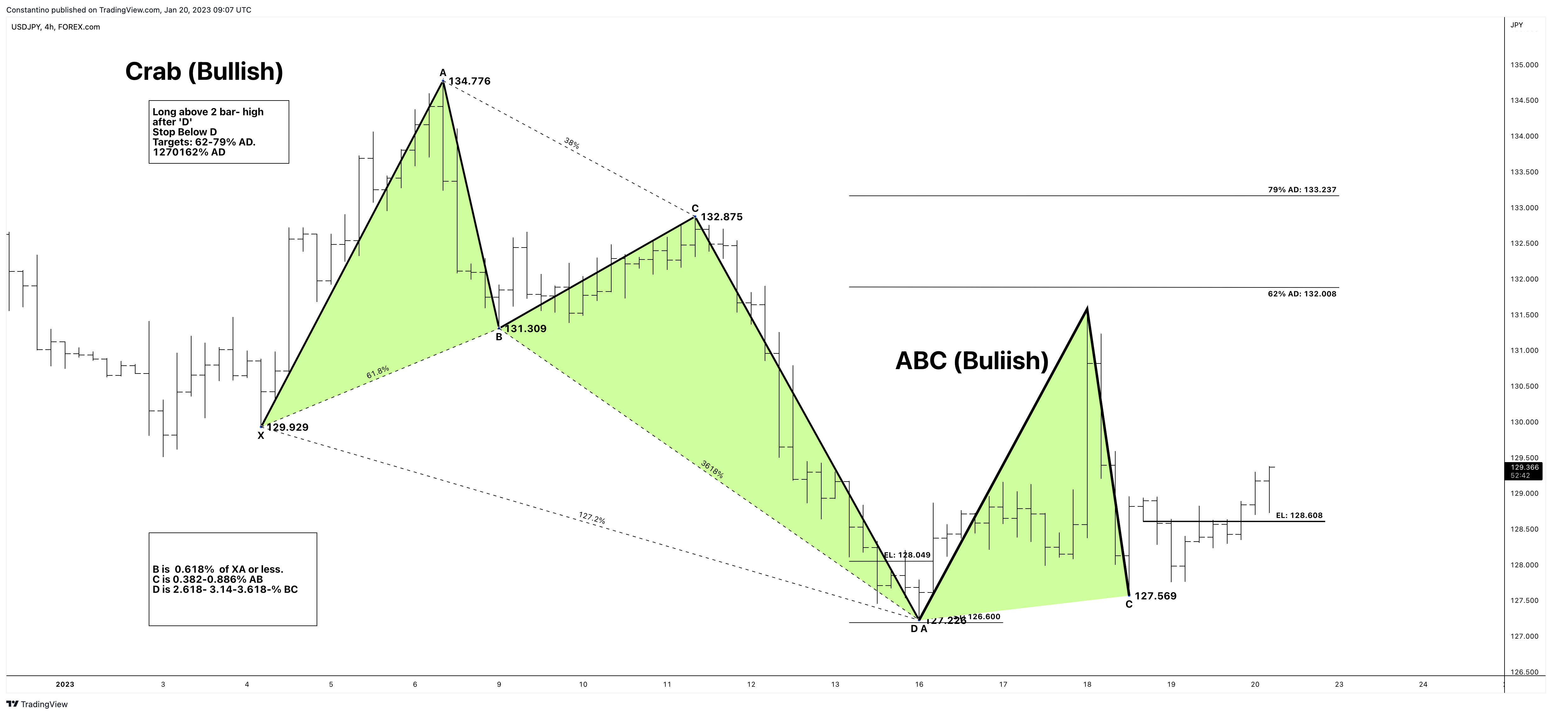 Imej Carta FOREXCOM:USDJPY oleh TradeChartPatternsLikeThePros