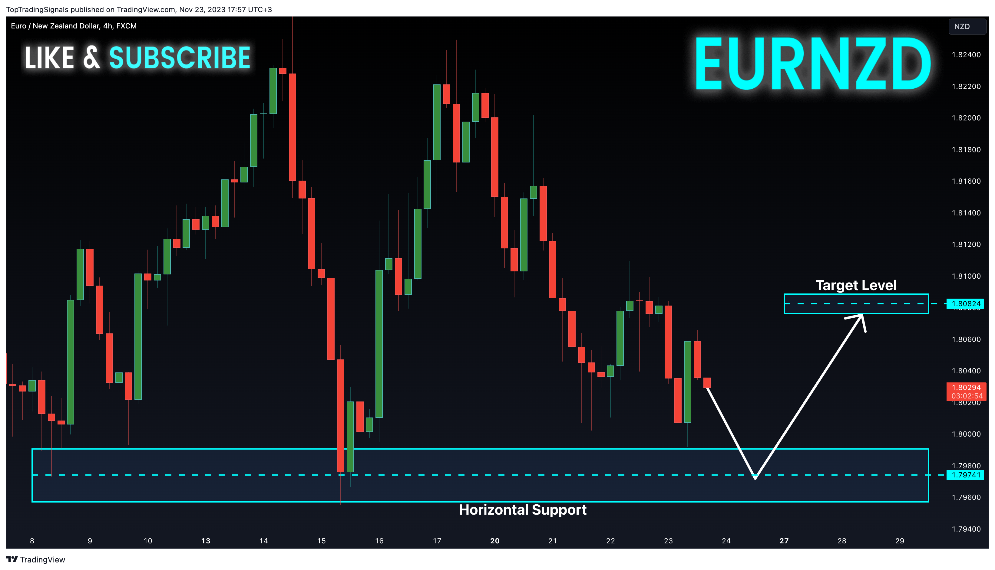 Imej Carta FX:EURNZD oleh TopTradingSignals
