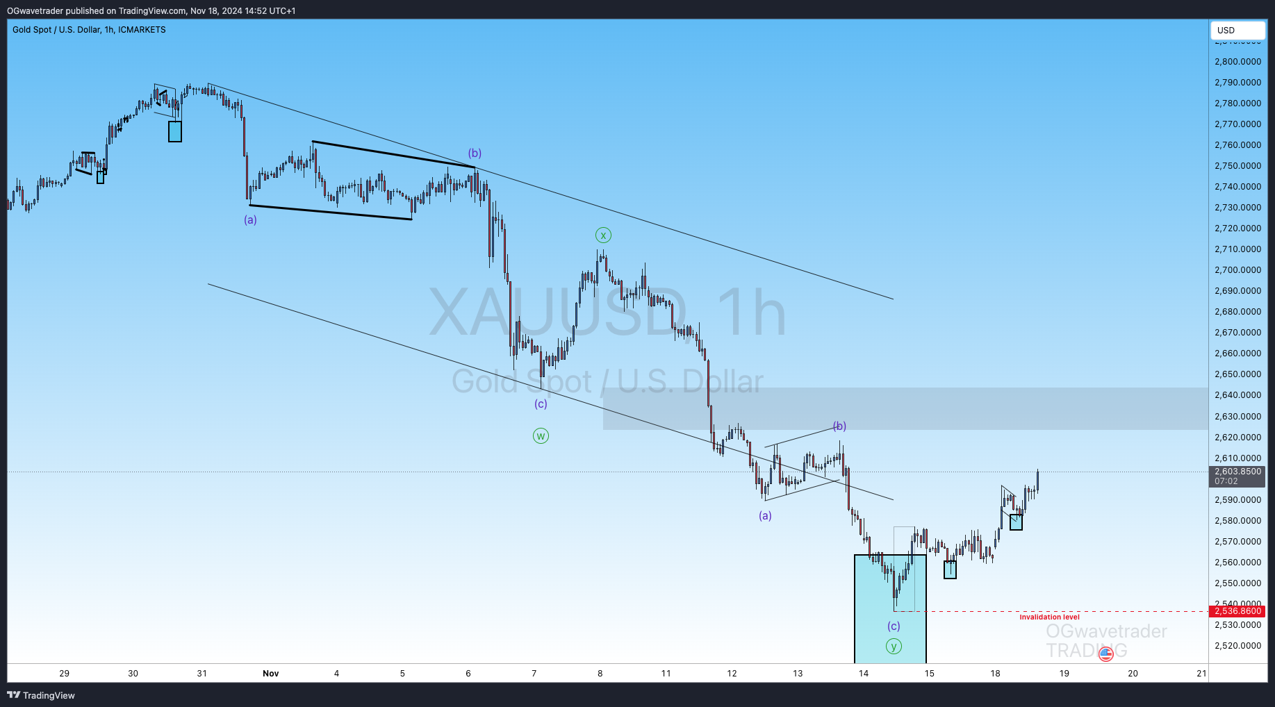 ICMARKETS:XAUUSD圖表圖片，作者：OGwavetrader