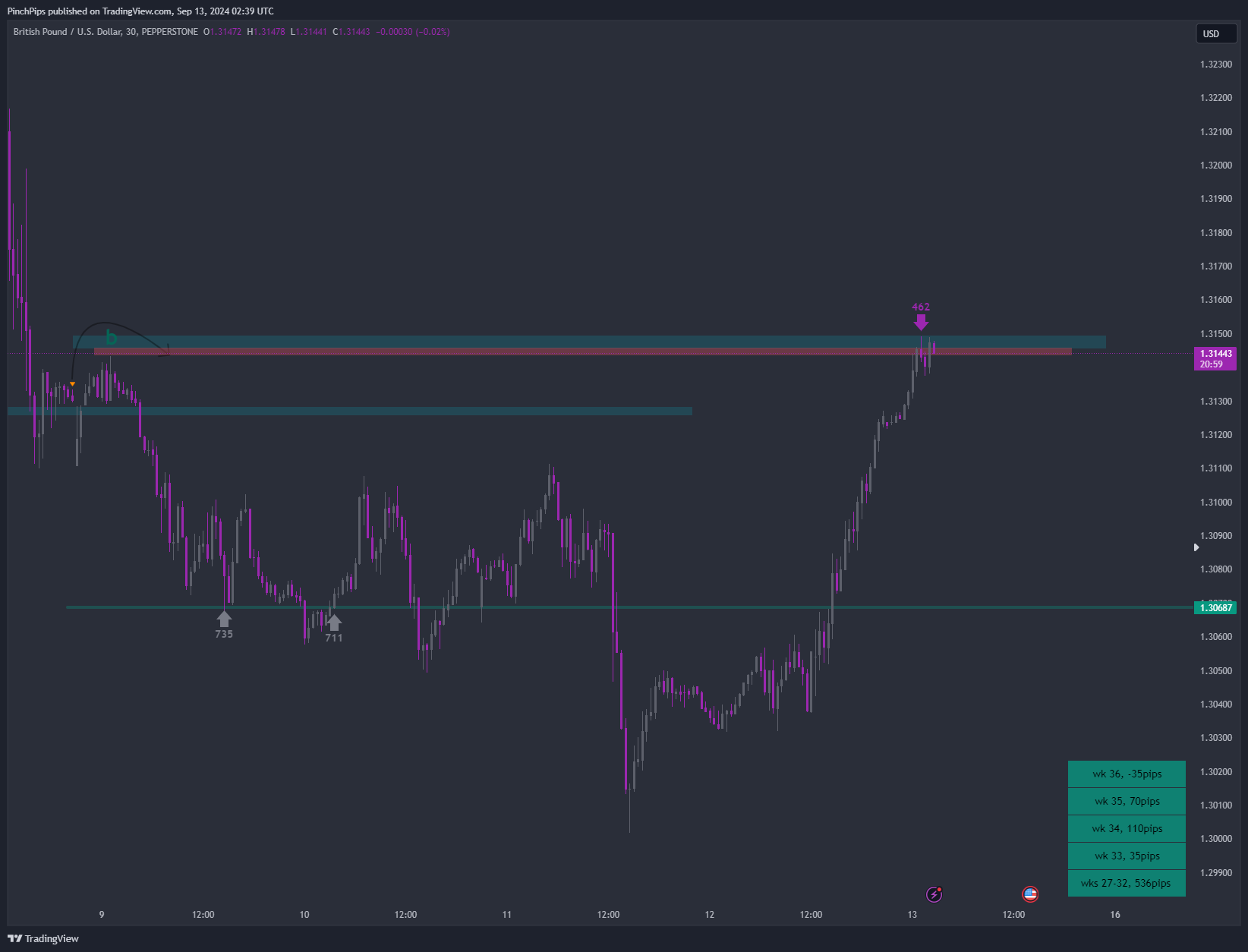 Immagine del grafico PEPPERSTONE:GBPUSD di PinchPips