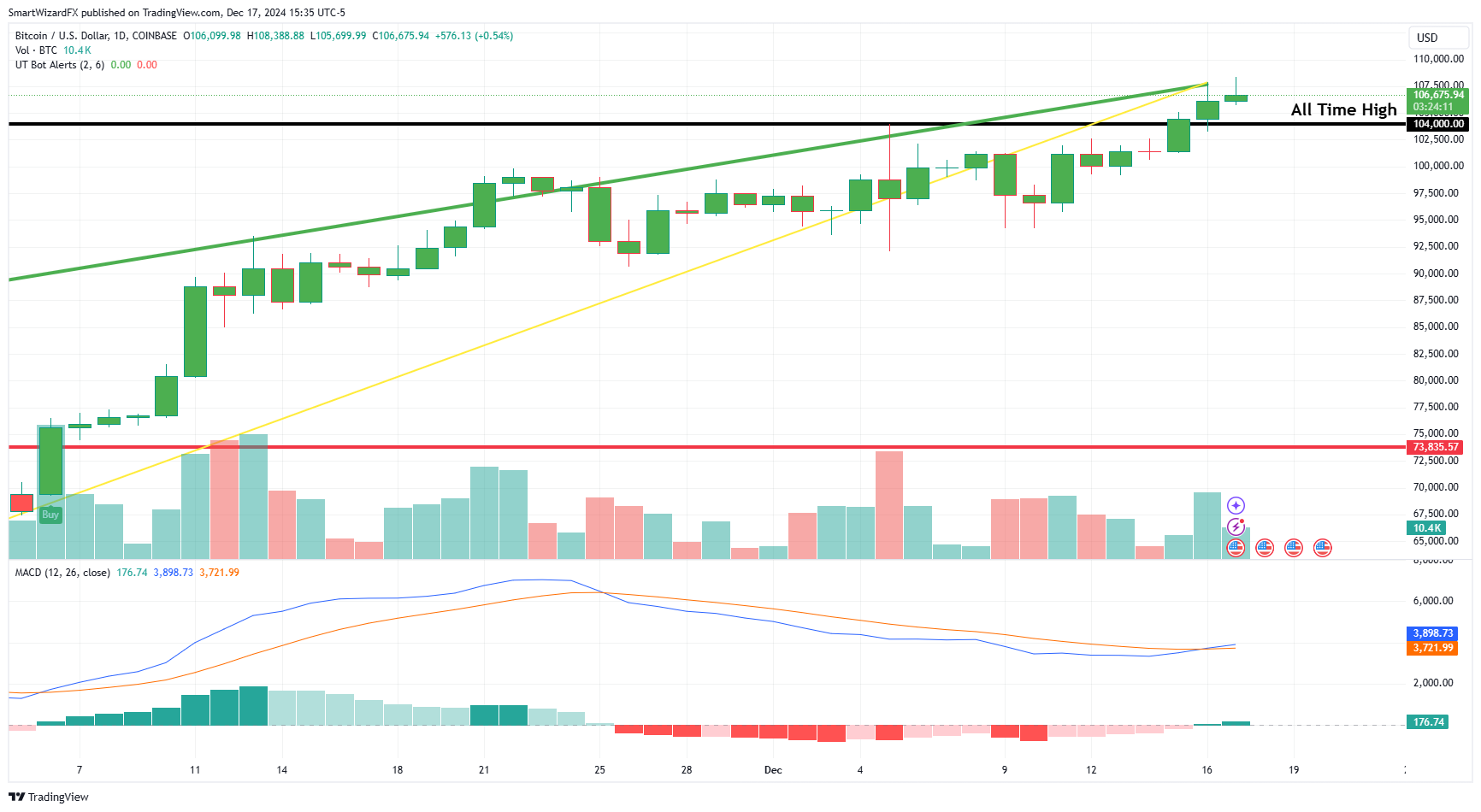COINBASE:BTCUSD圖表圖片，作者：SmartWizardFX