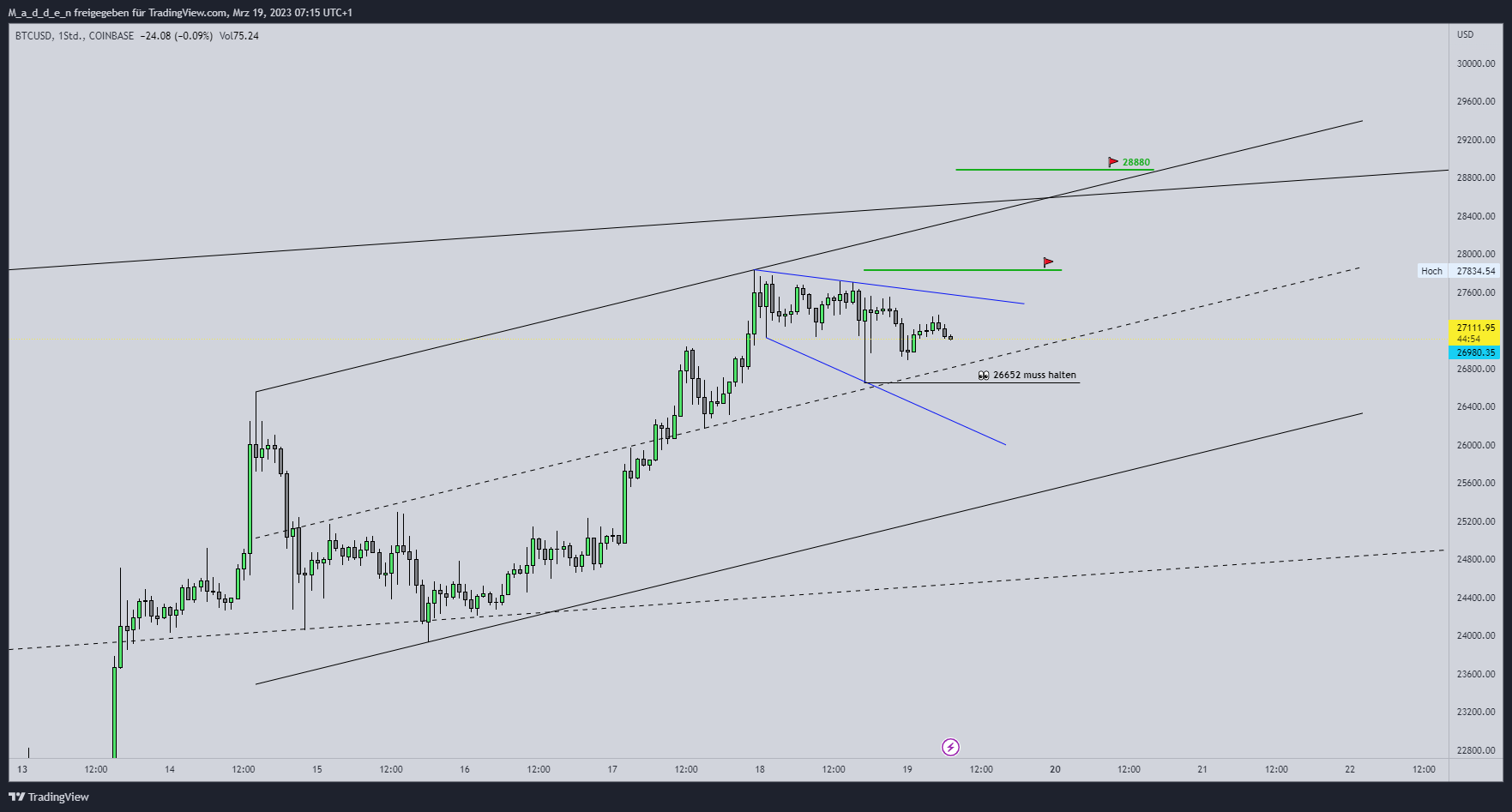 Imej Carta COINBASE:BTCUSD oleh M_a_d_d_e_n