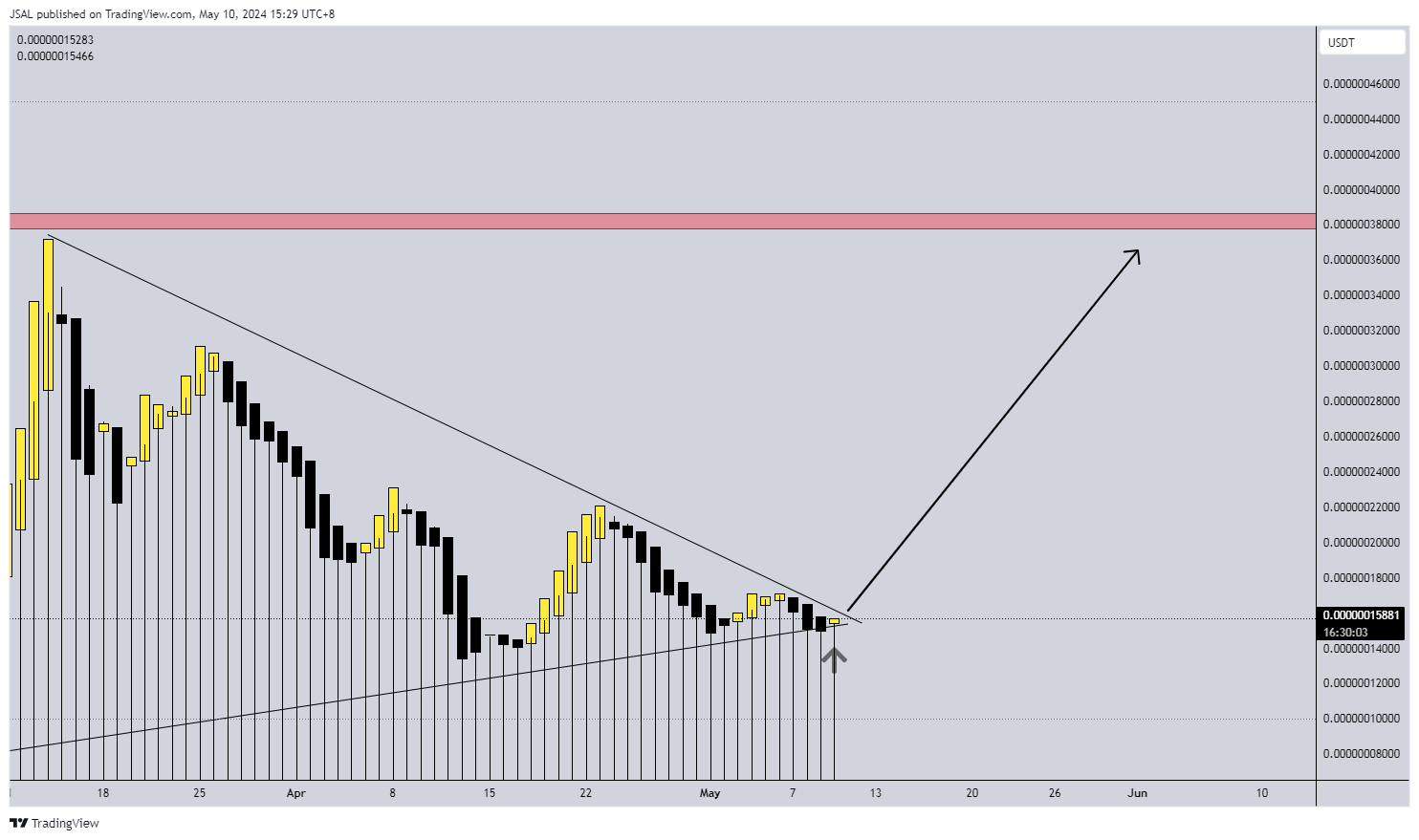 Imej Carta BYBIT:LADYSUSDT oleh JSAL