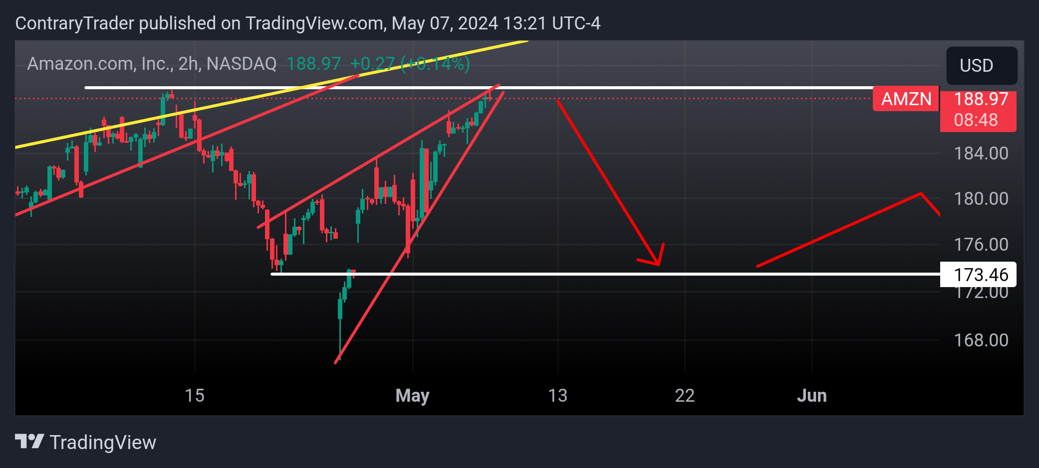 Imej Carta BATS:AMZN oleh ContraryTrader