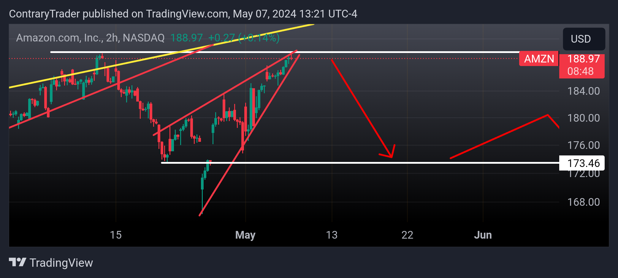 BATS:AMZN Chart Image by ContraryTrader