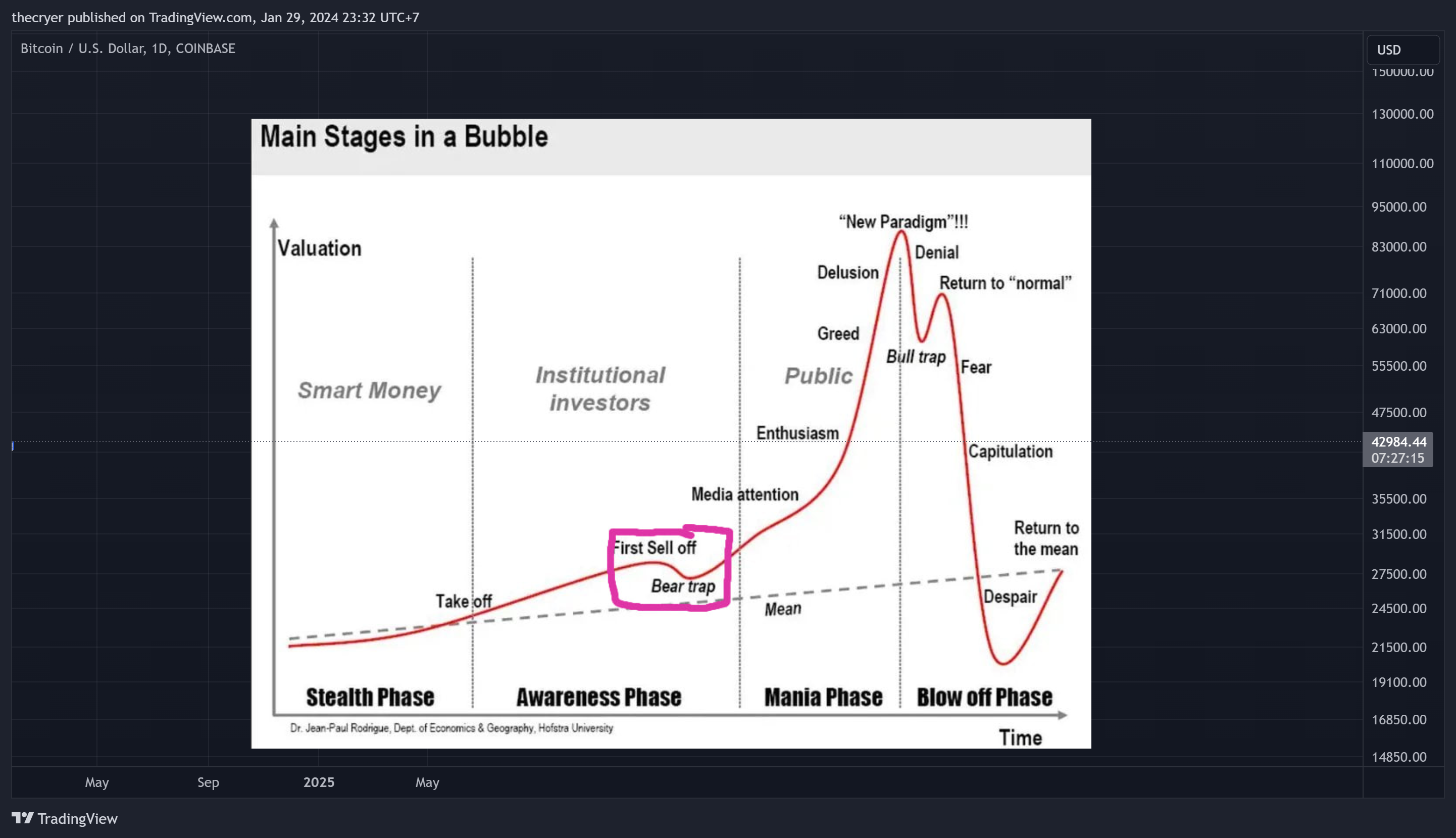 Immagine del grafico COINBASE:BTCUSD di thecryer