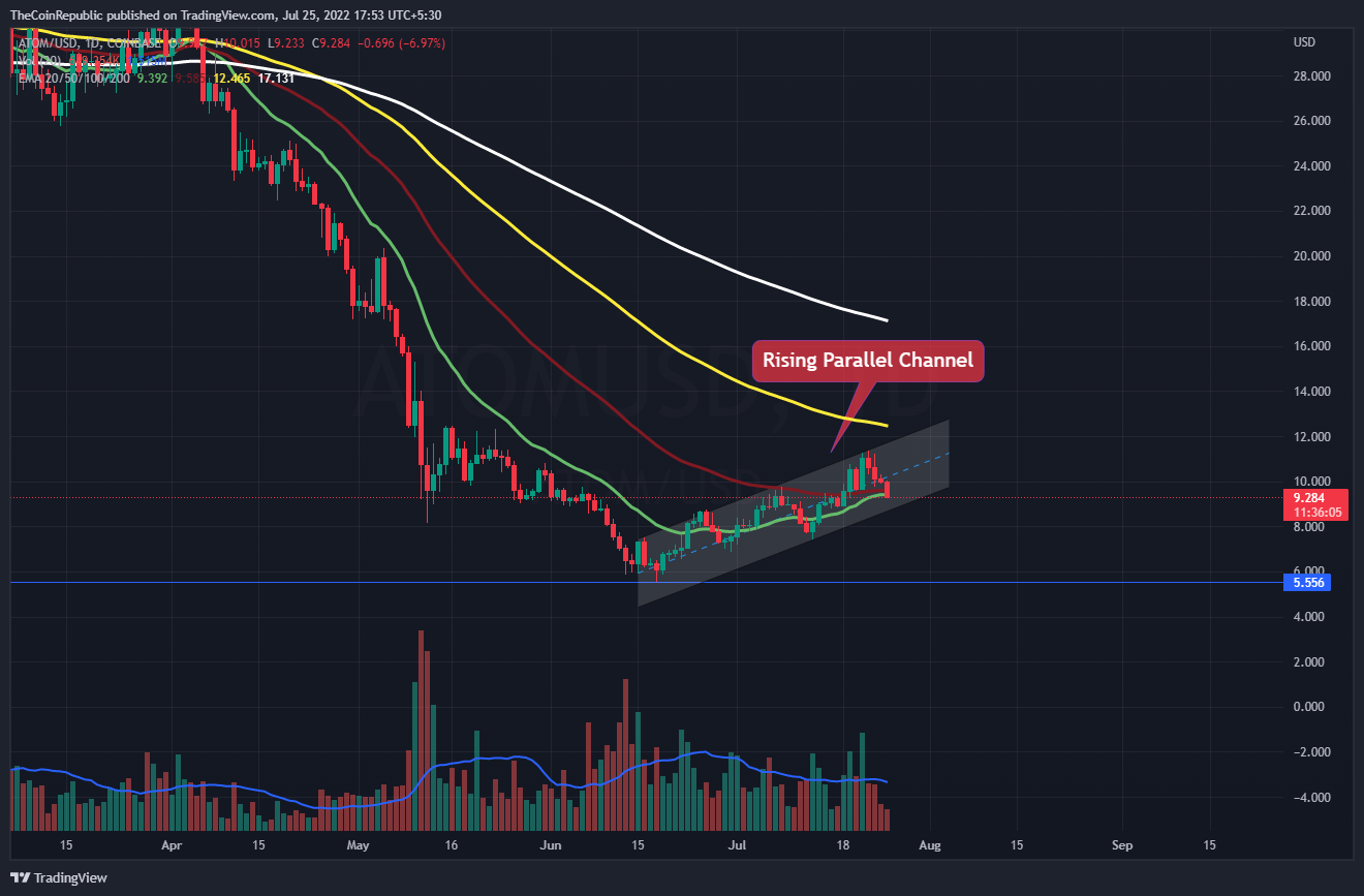 Imej Carta COINBASE:ATOMUSD oleh TheCoinRepublic