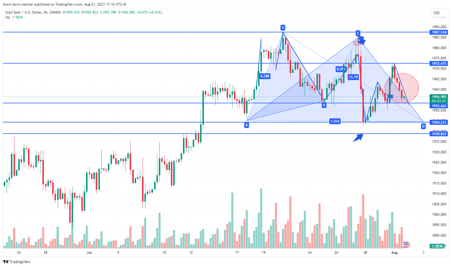 OANDA:XAUUSD Chart Image by short-term-catcher