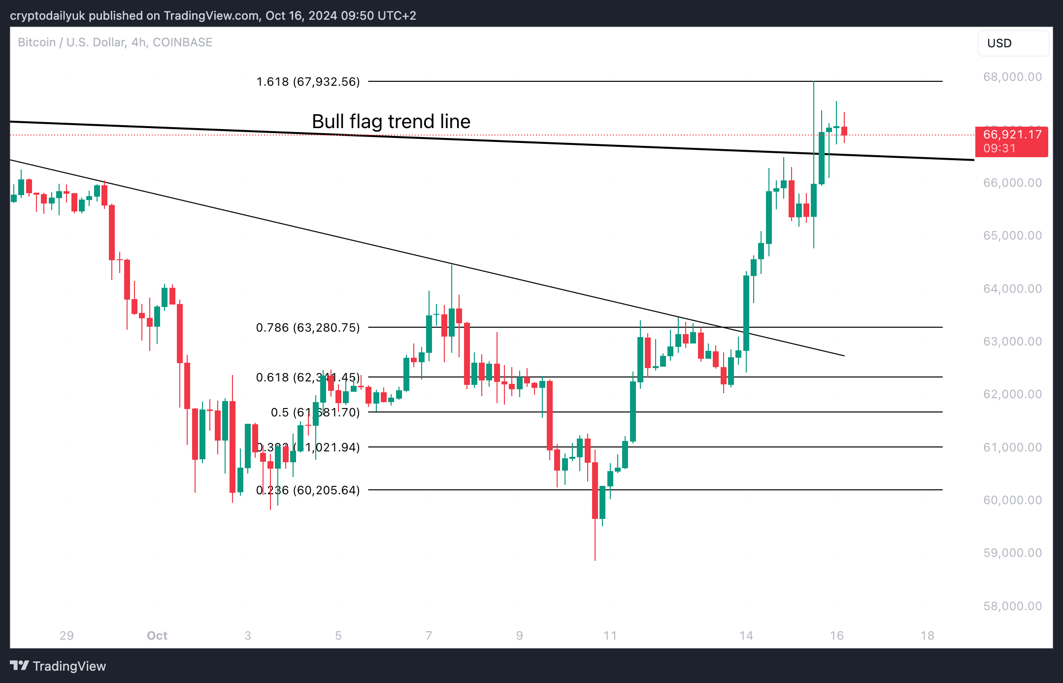 COINBASE:BTCUSD Chart Image by cryptodailyuk