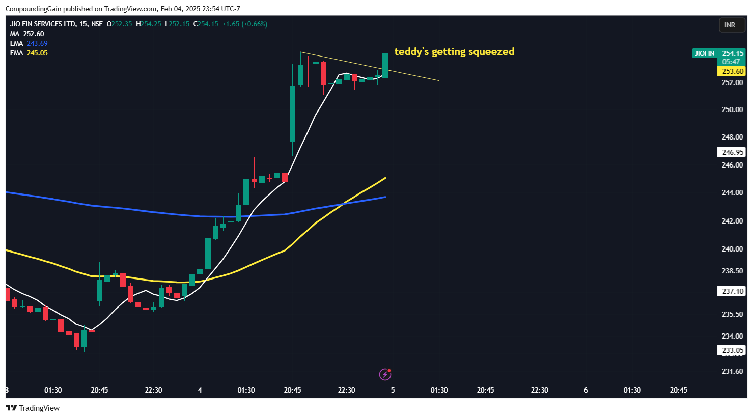 CompoundingGain tarafından NSE:JIOFIN Grafik Görseli