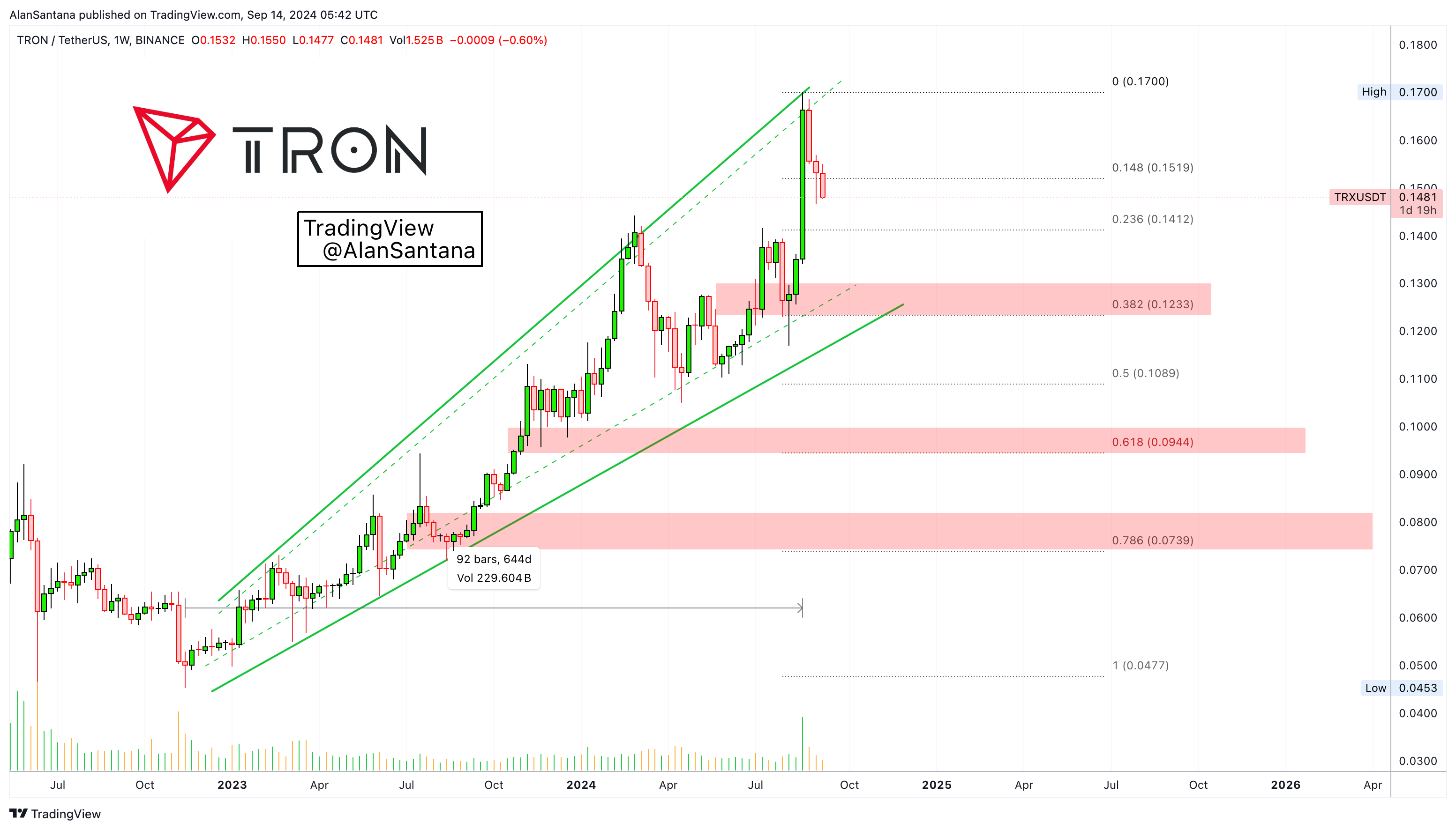 MasterAnanda tarafından BINANCE:TRXUSDT Grafik Görseli